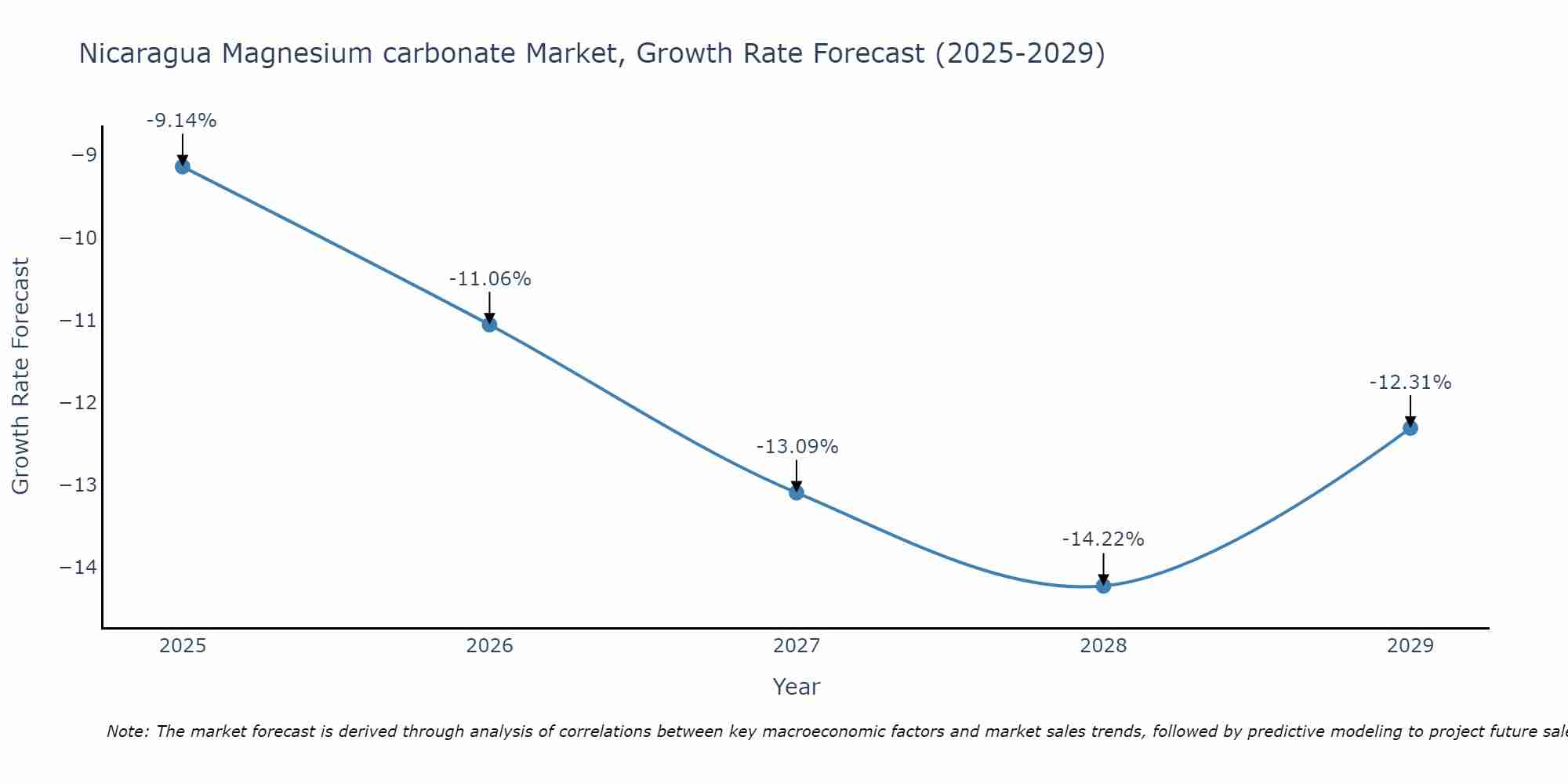 Nicaragua Magnesium carbonate Market Growth Rate