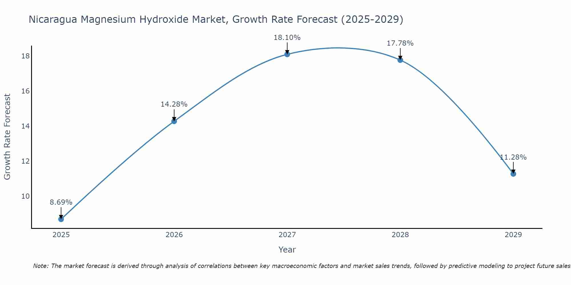 Nicaragua Magnesium Hydroxide Market Size Growth Rate