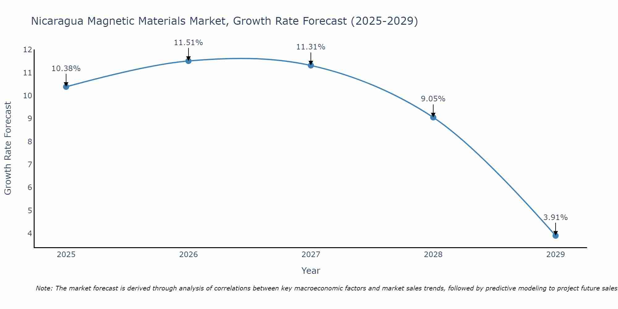 Nicaragua Magnetic Materials Market Growth Rate