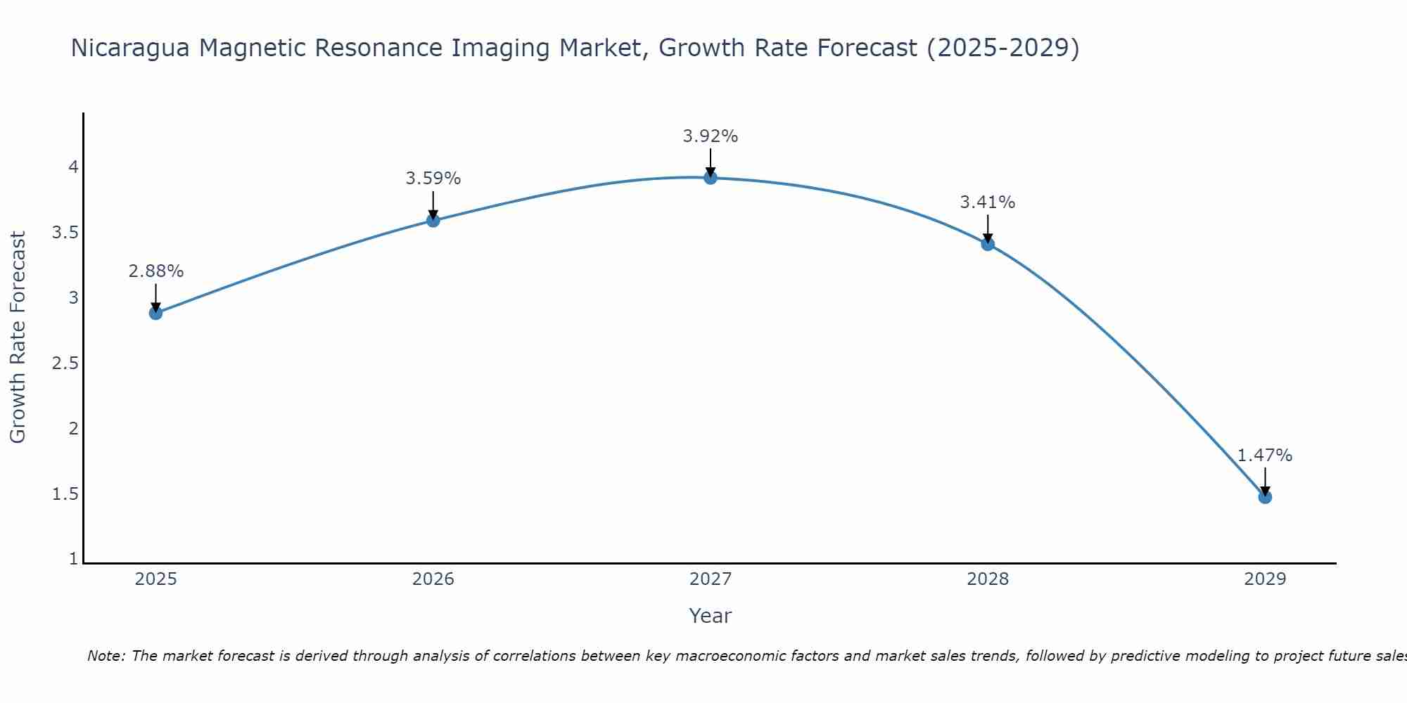 Nicaragua Magnetic Resonance Imaging Market Growth Rate