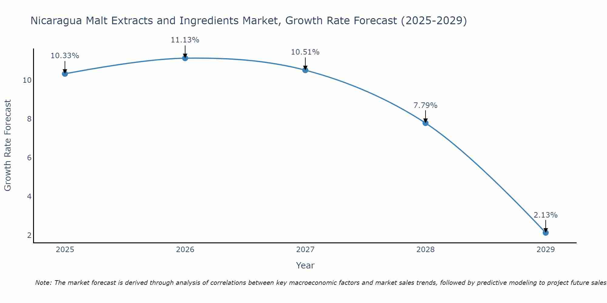 Nicaragua Malt Extracts and Ingredients Market Growth Rate
