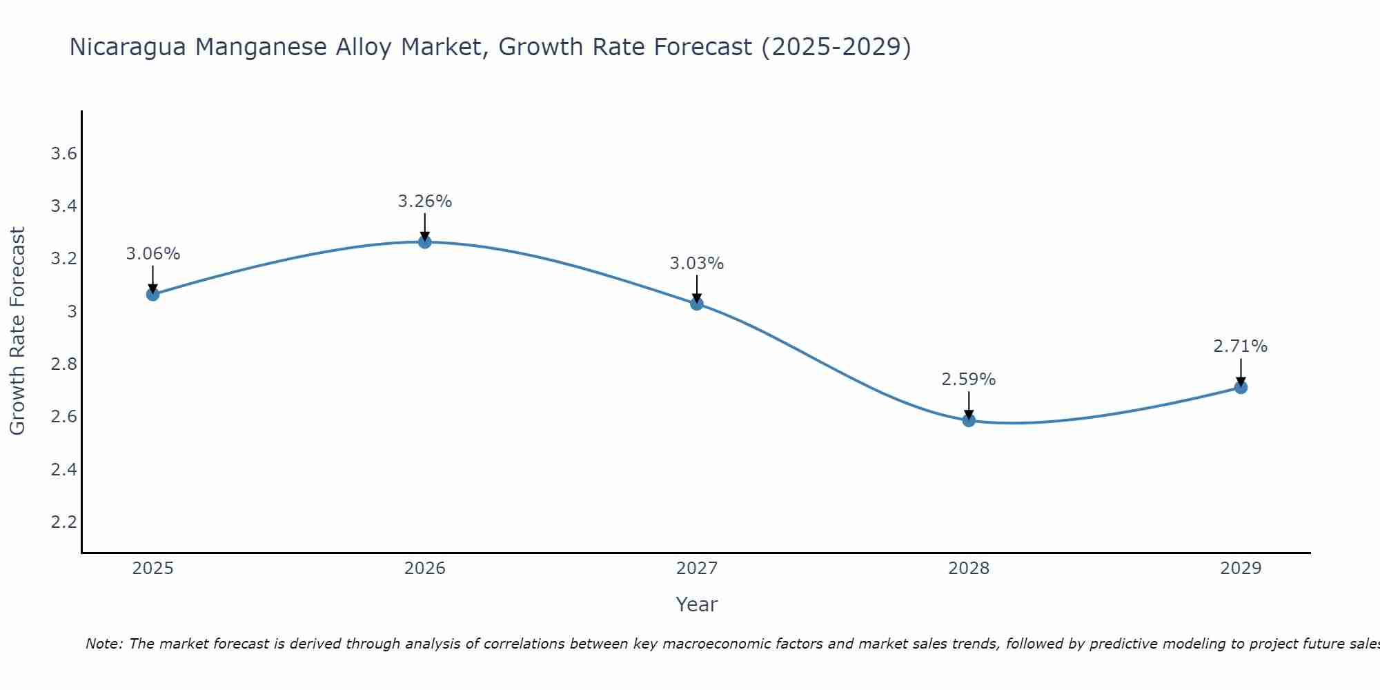 Nicaragua Manganese Alloy Market Growth Rate
