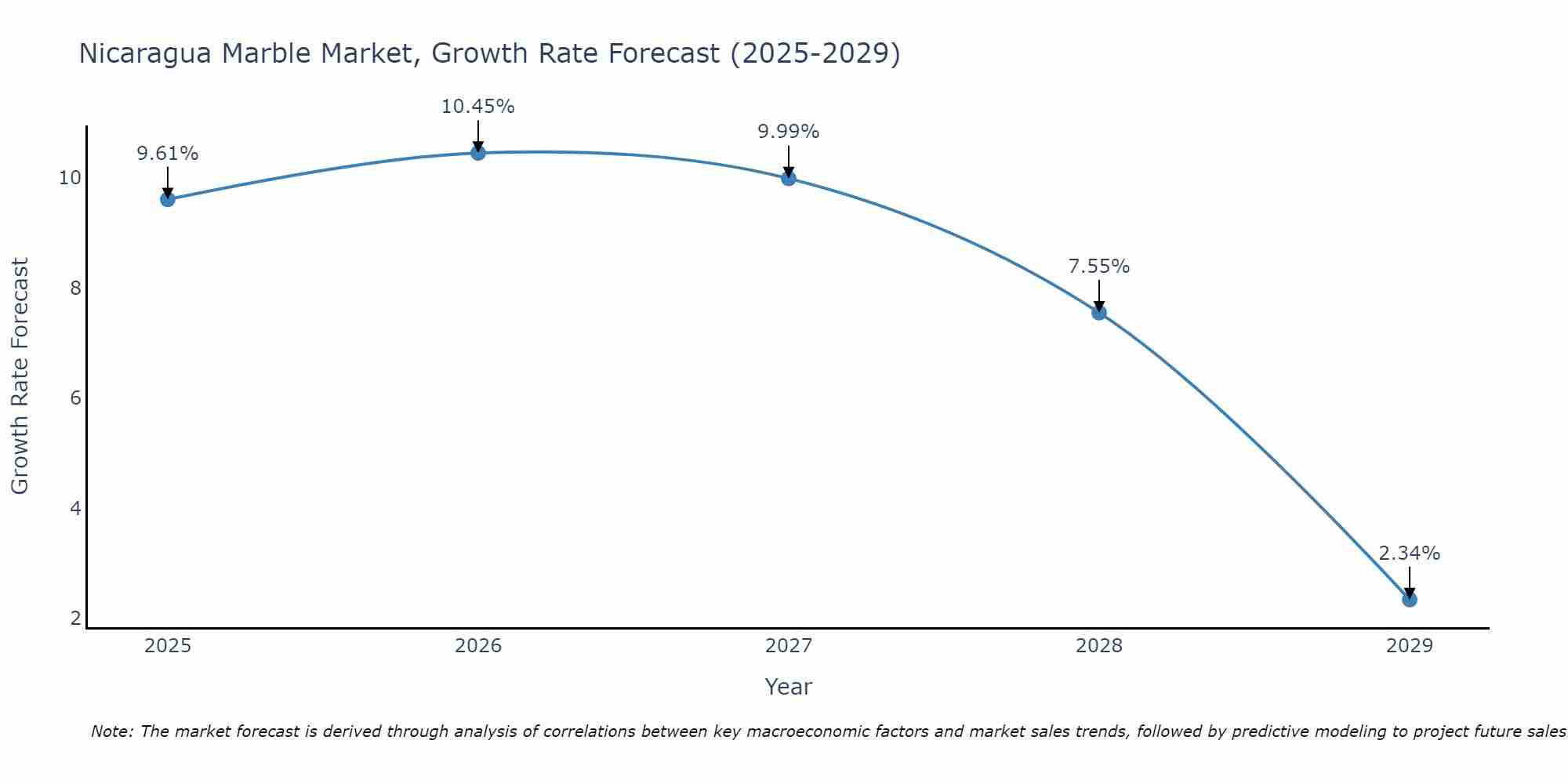 Nicaragua Marble Market Growth Rate