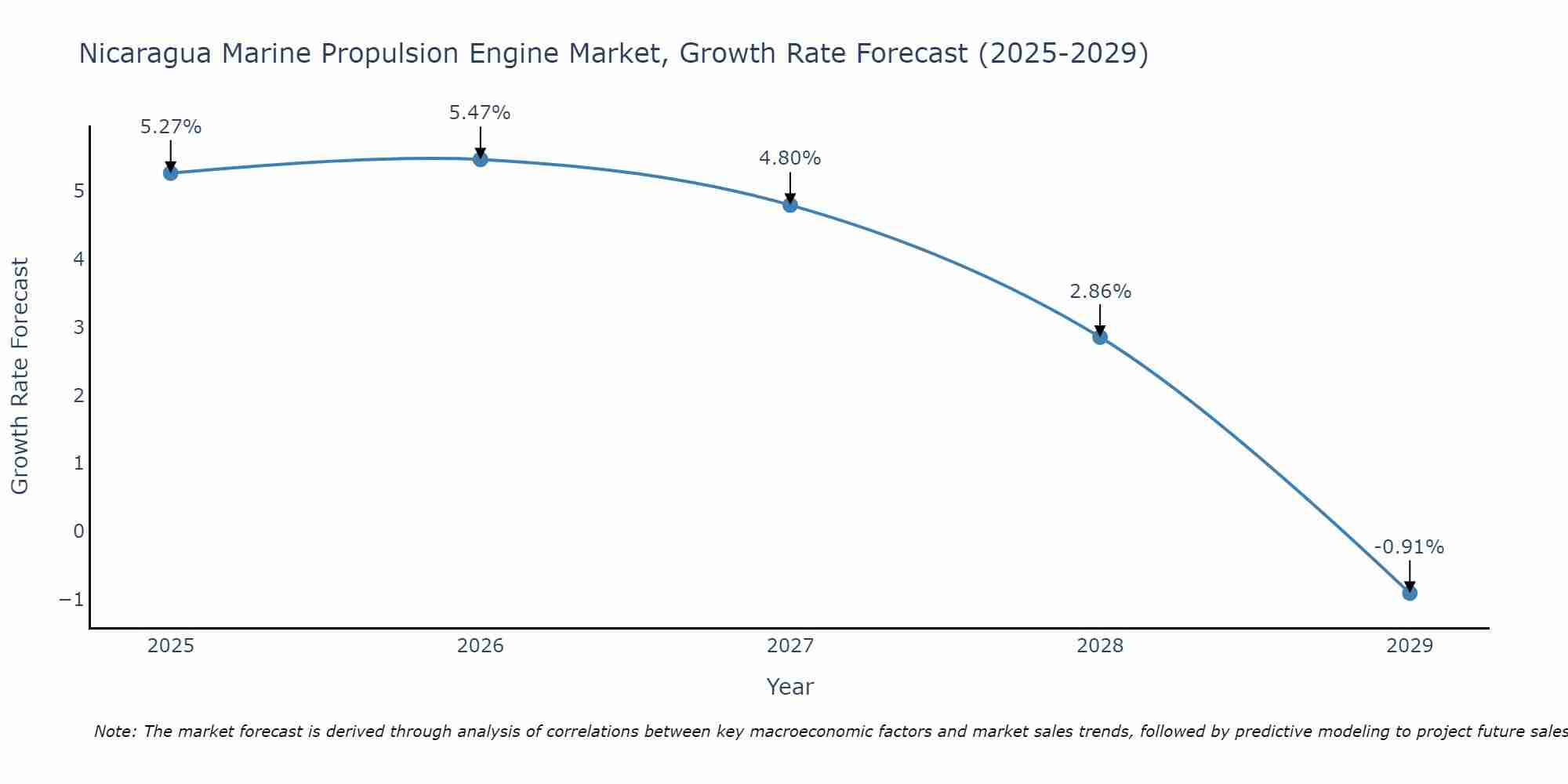 Nicaragua Marine Propulsion Engine Market Growth Rate