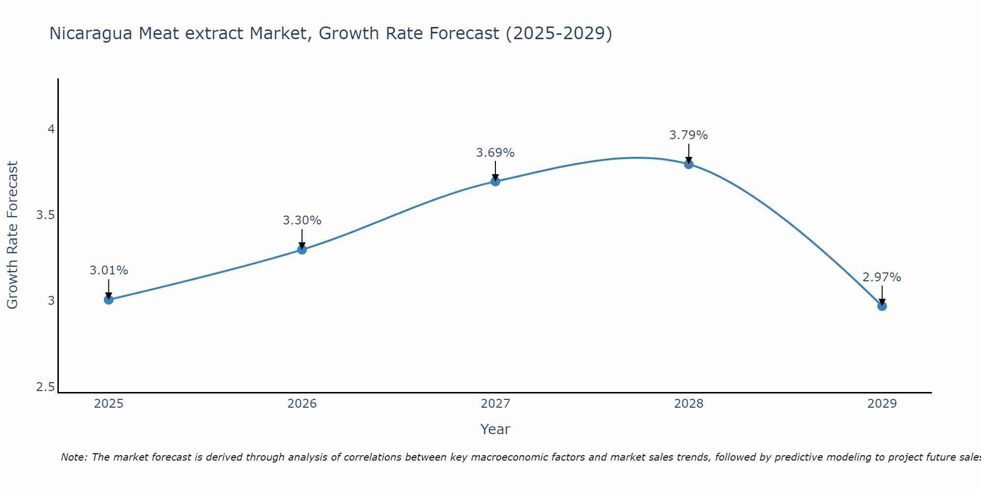 Nicaragua Meat extract Market Growth Rate