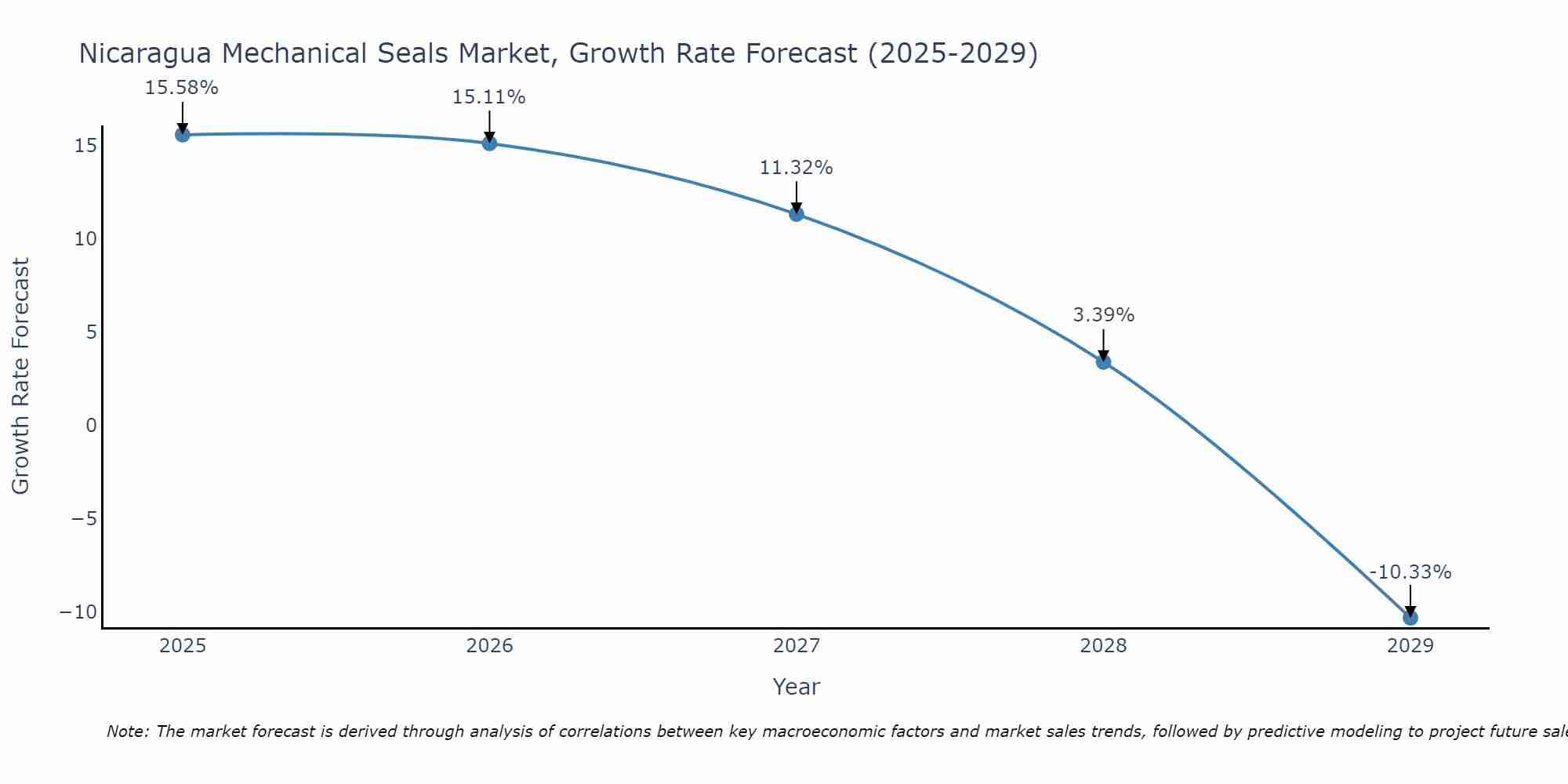 Nicaragua Mechanical Seals Market Growth Rate