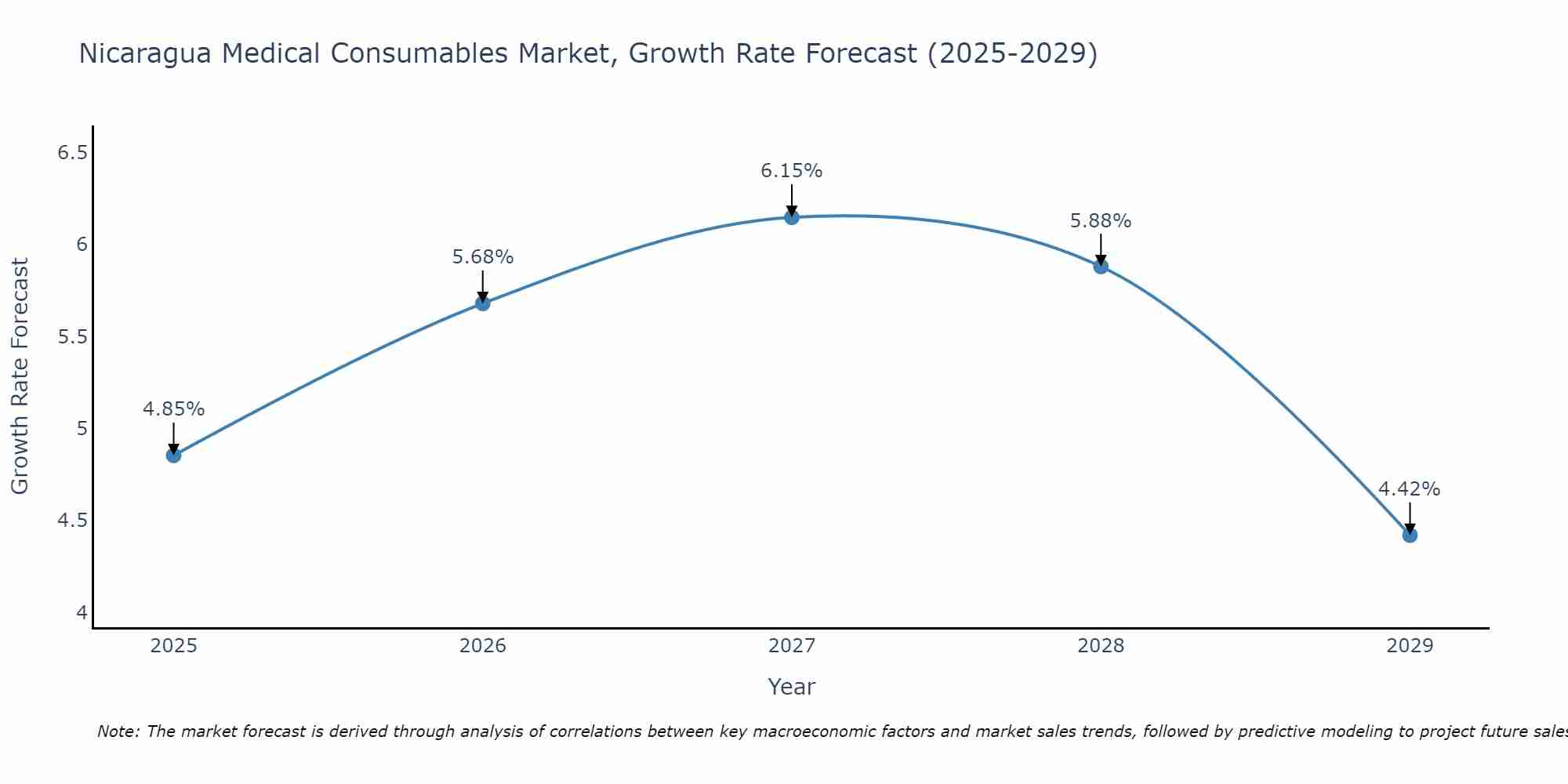 Nicaragua Medical Consumables Market Size Growth Rate