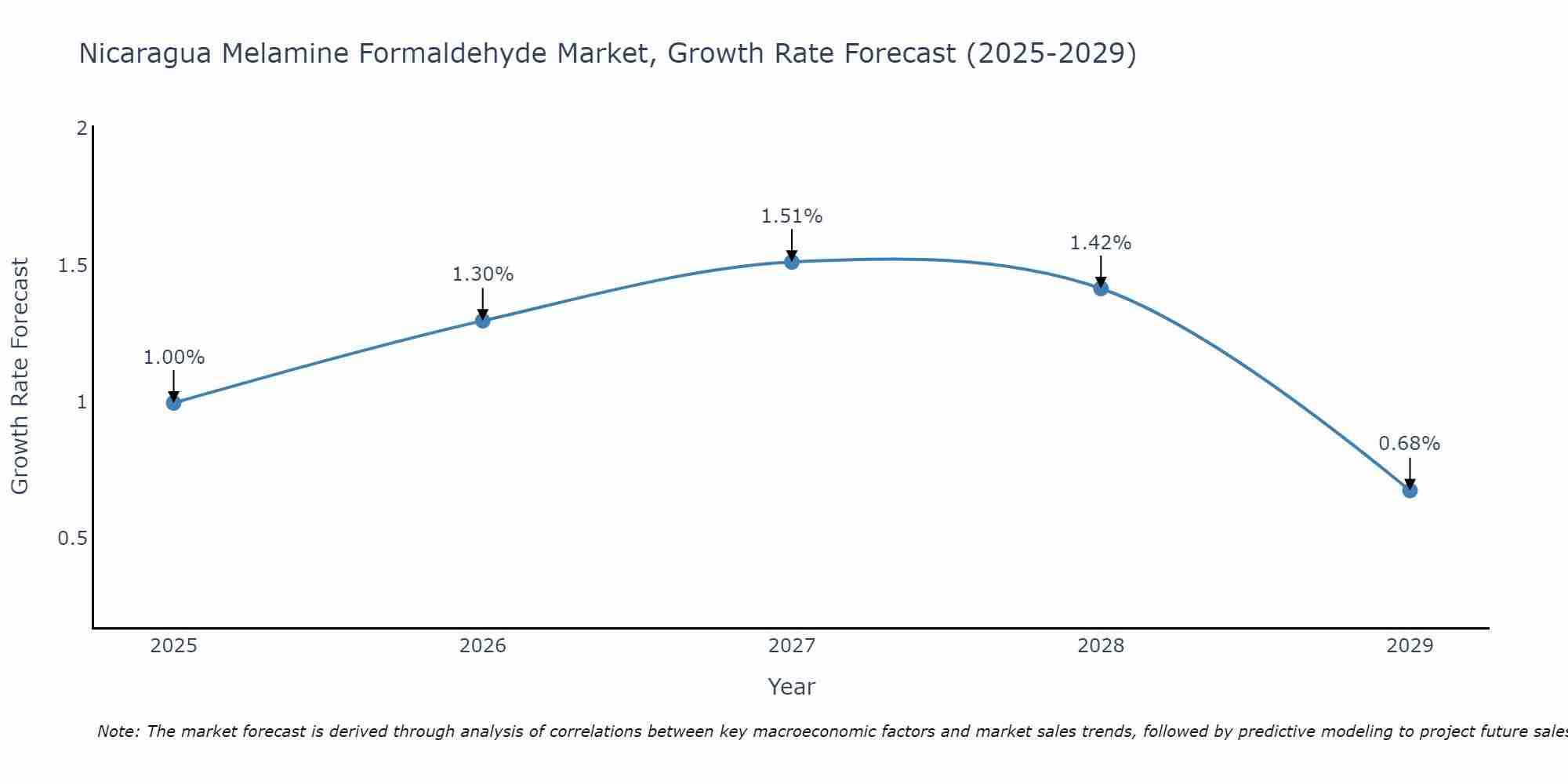 Nicaragua Melamine Formaldehyde Market Growth Rate