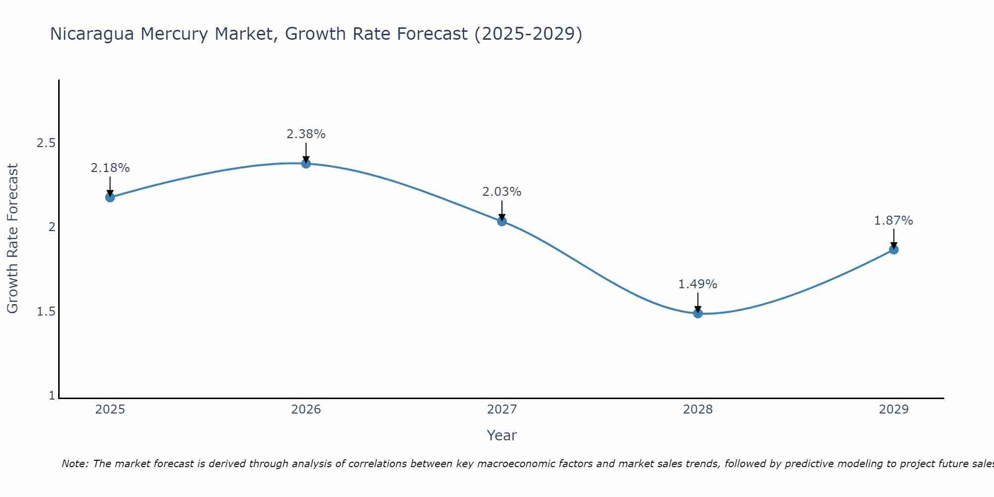 Nicaragua Mercury Market Growth Rate