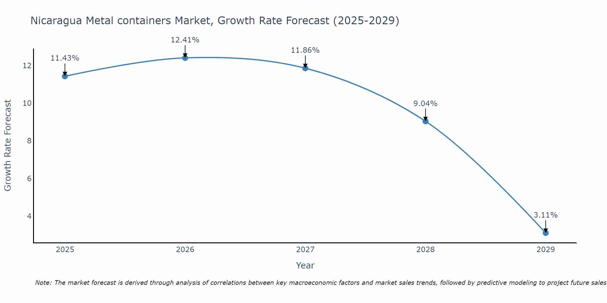 Nicaragua Metal containers Market Growth Rate