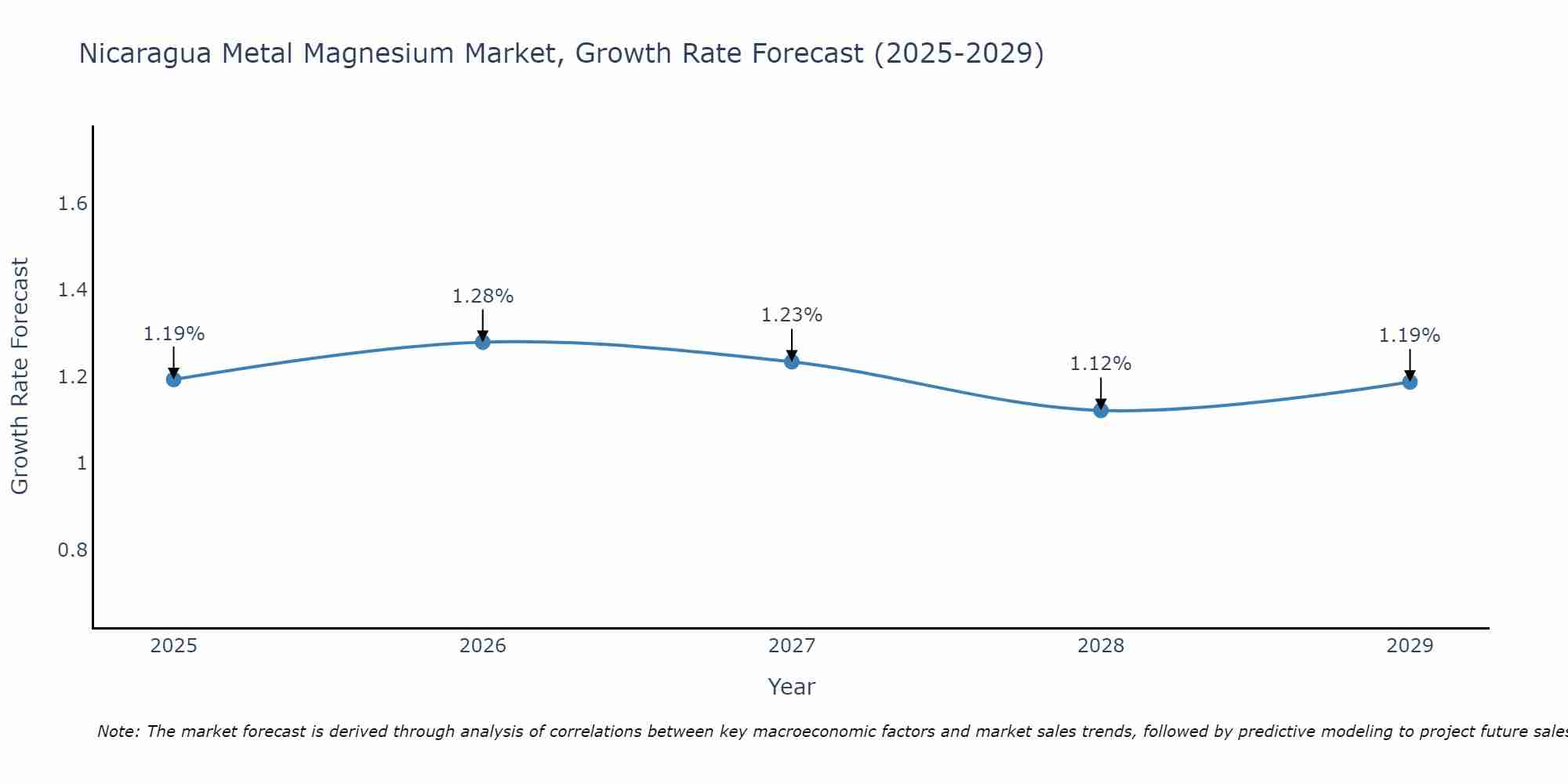 Nicaragua Metal Magnesium Market Growth Rate