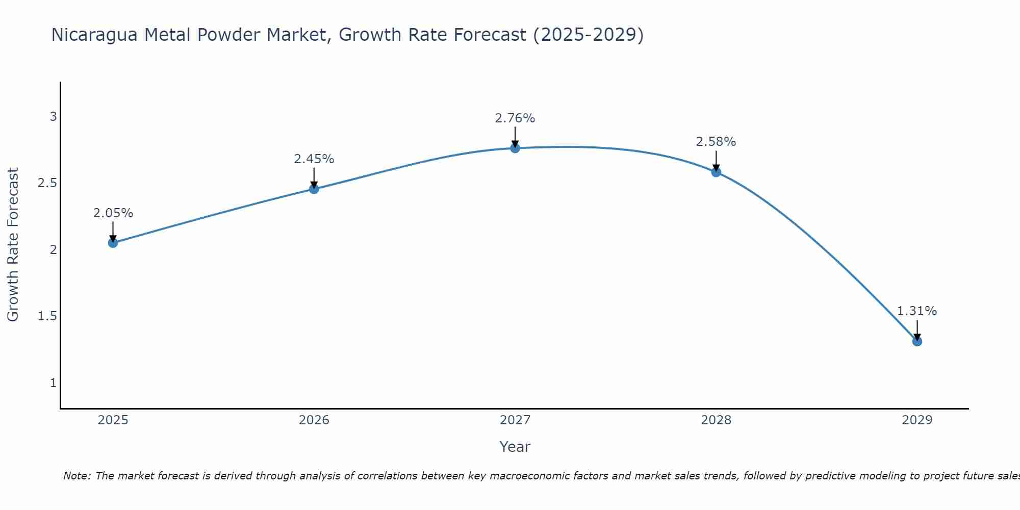 Nicaragua Metal Powder Market Size Growth Rate