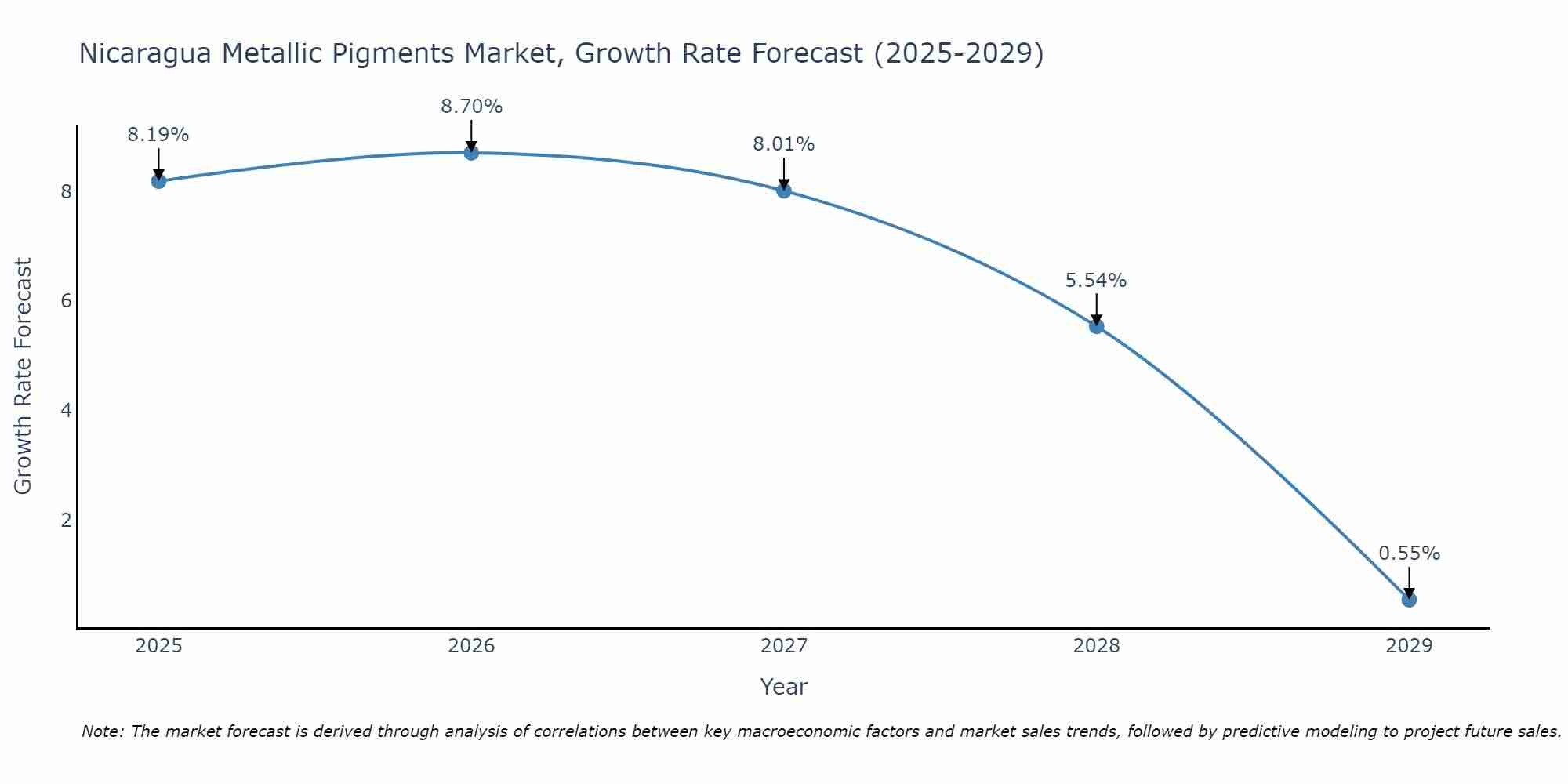 Nicaragua Metallic Pigments Market Growth Rate