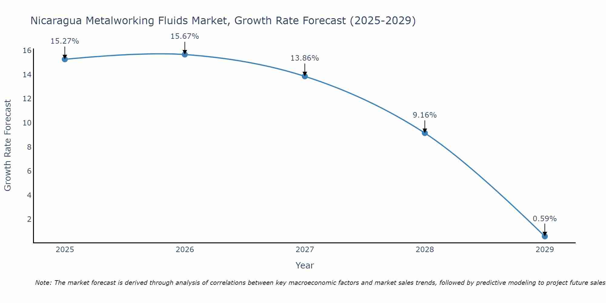 Nicaragua Metalworking Fluids Market Growth Rate