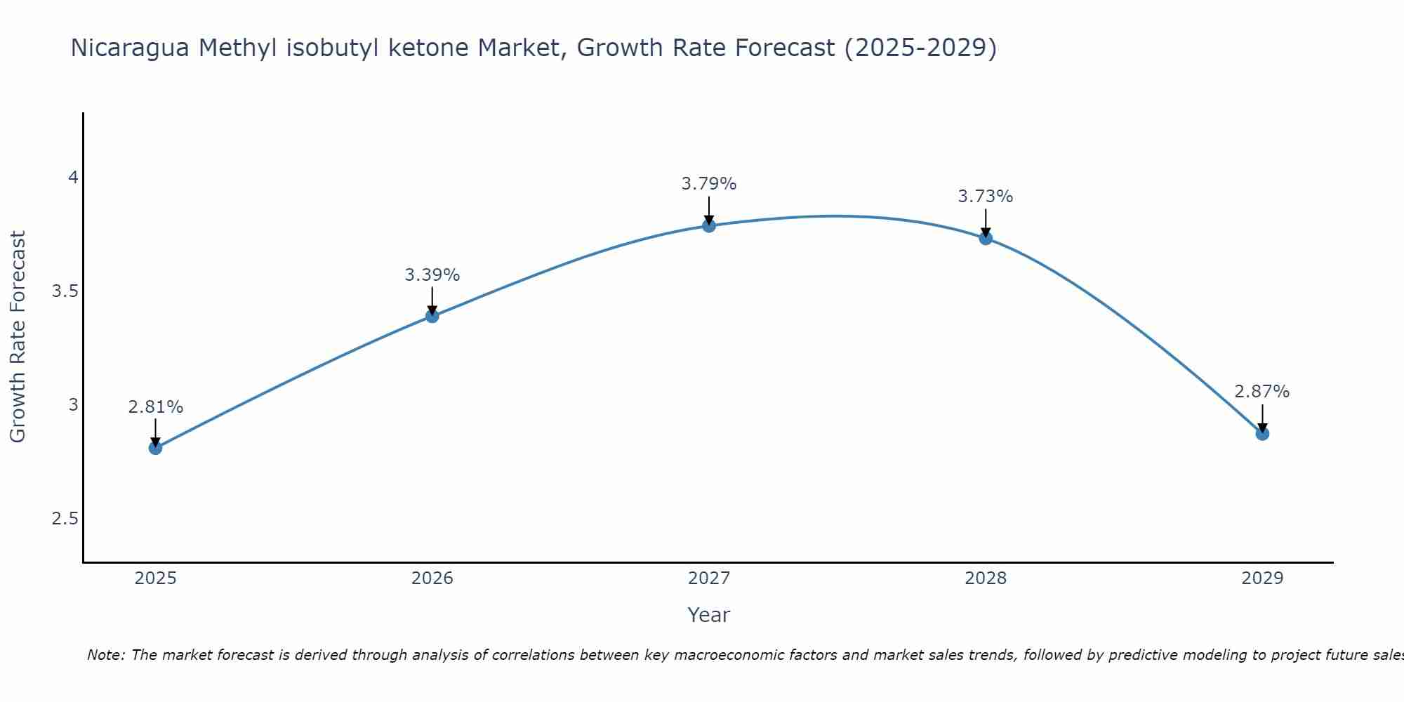 Nicaragua Methyl isobutyl ketone Market Size Growth Rate