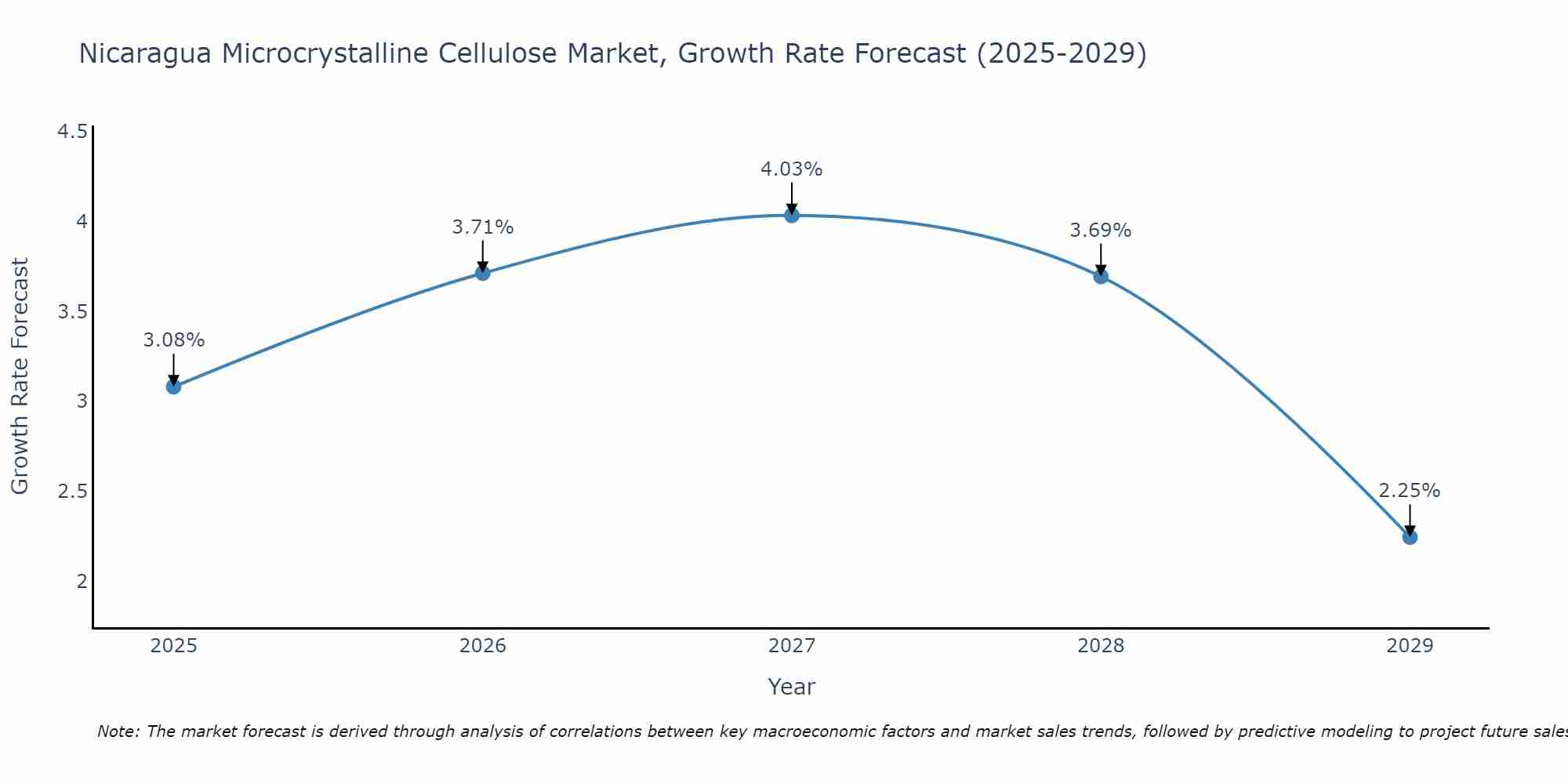 Nicaragua Microcrystalline Cellulose Market Growth Rate