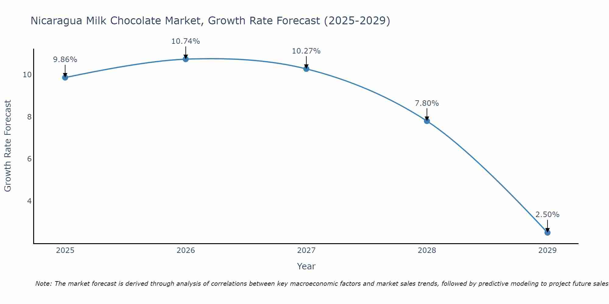 Nicaragua Milk Chocolate Market Size Growth Rate