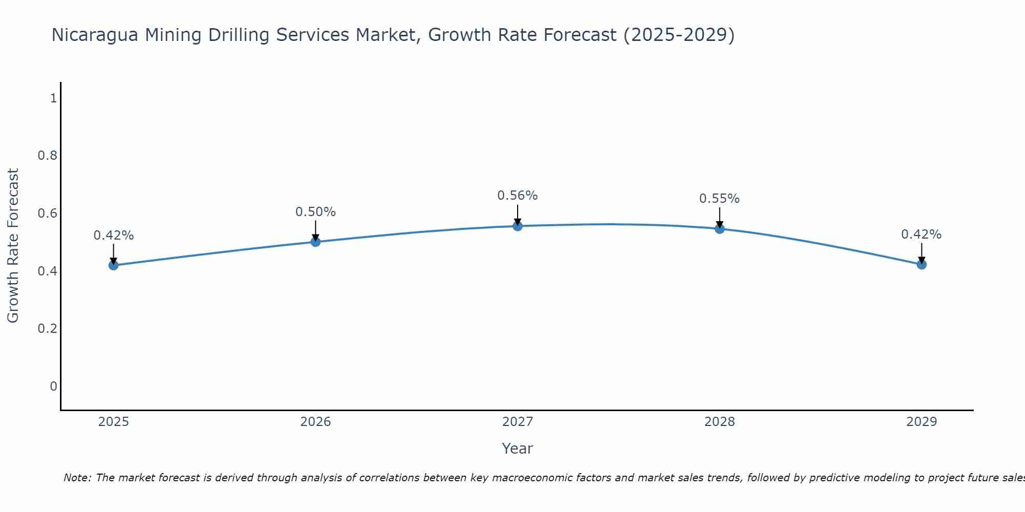 Nicaragua Mining Drilling Services Market Growth Rate