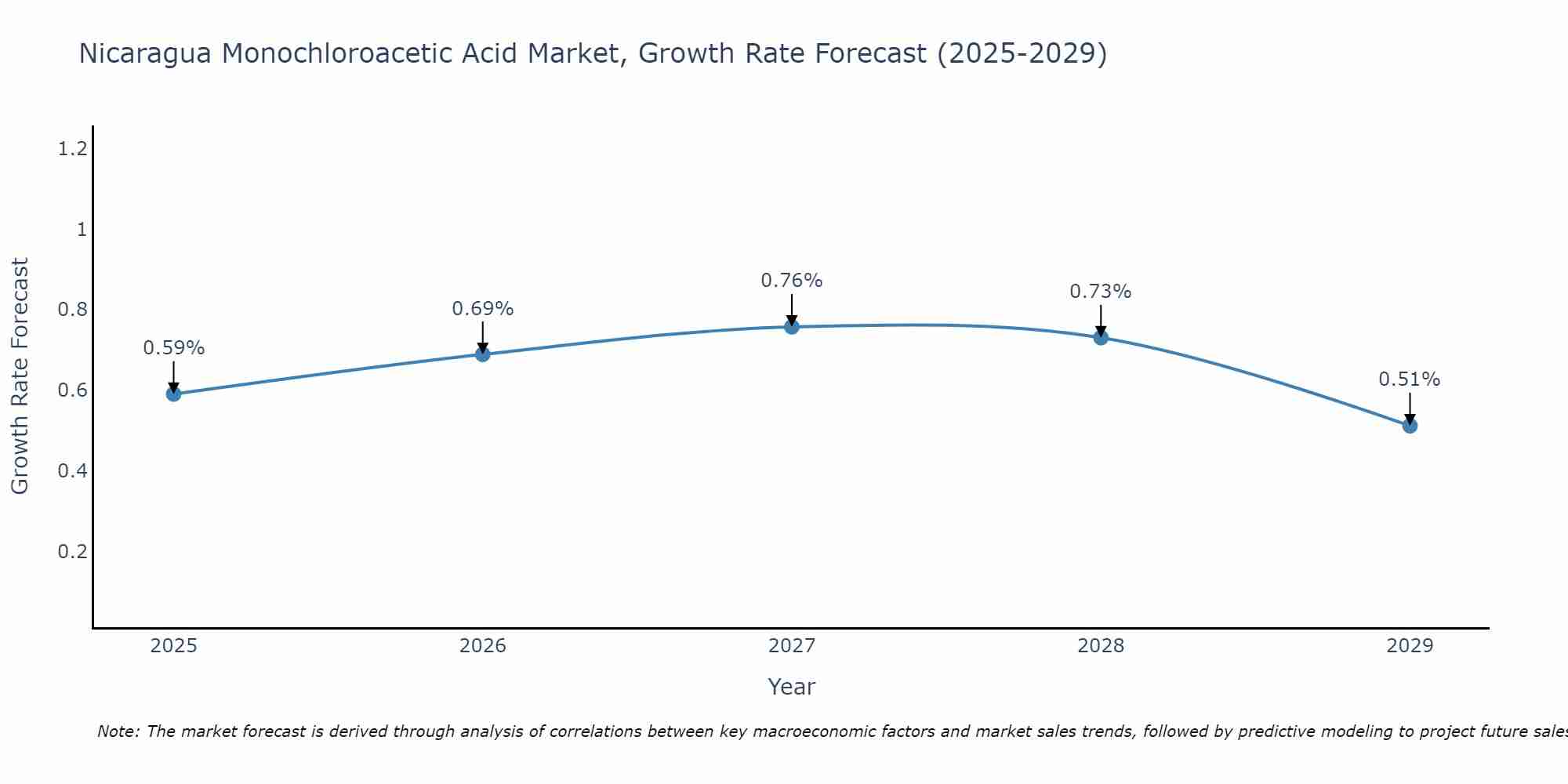 Nicaragua Monochloroacetic Acid Market Growth Rate