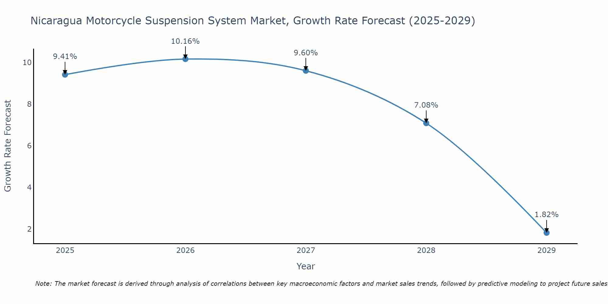 Nicaragua Motorcycle Suspension System Market Growth Rate
