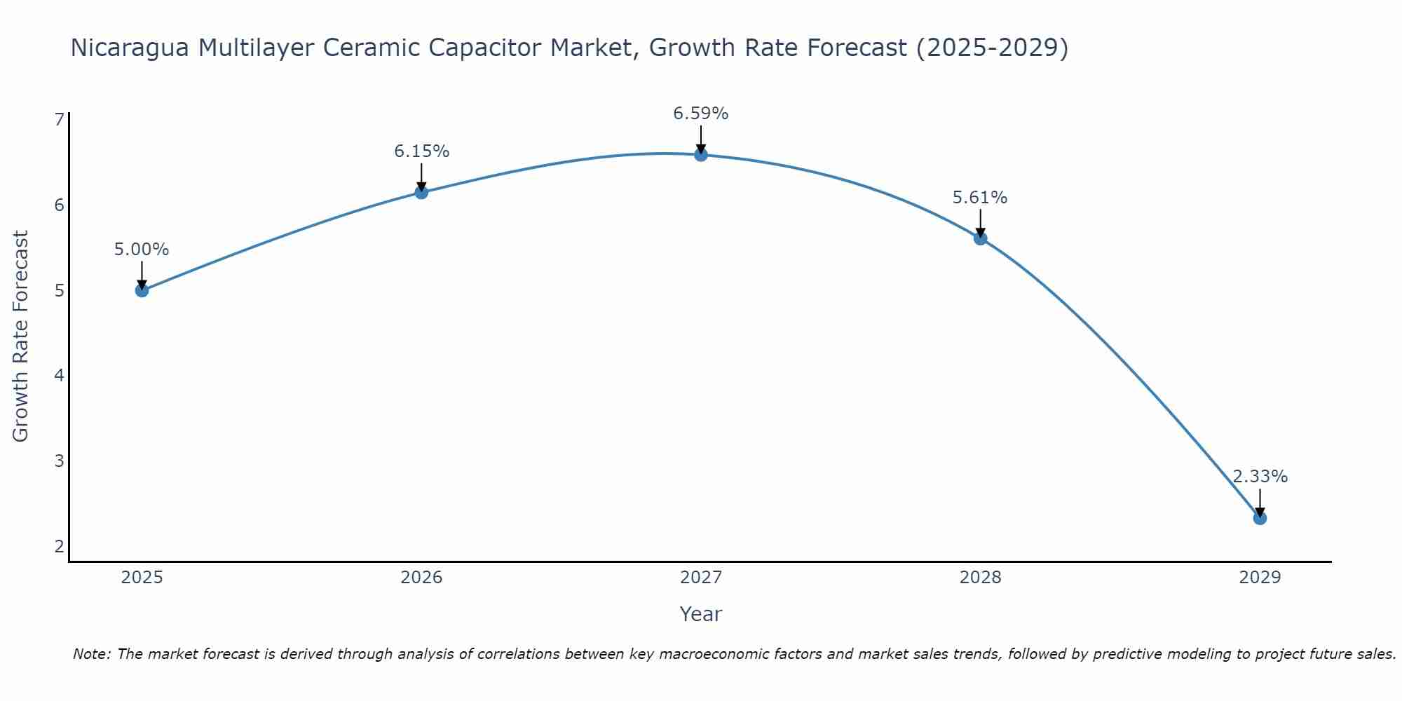 Nicaragua Multilayer Ceramic Capacitor Market Growth Rate
