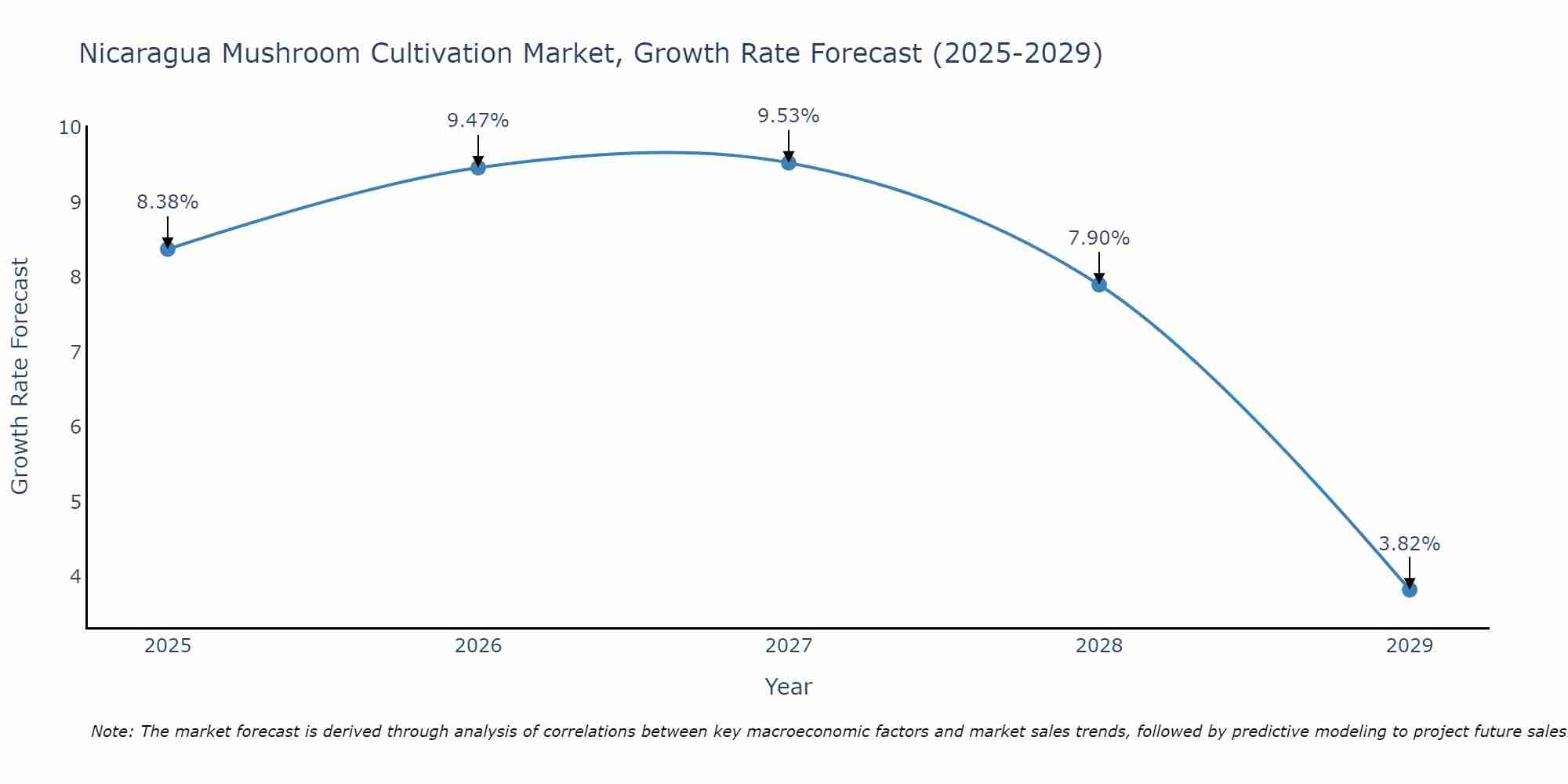 Nicaragua Mushroom Cultivation Market Growth Rate