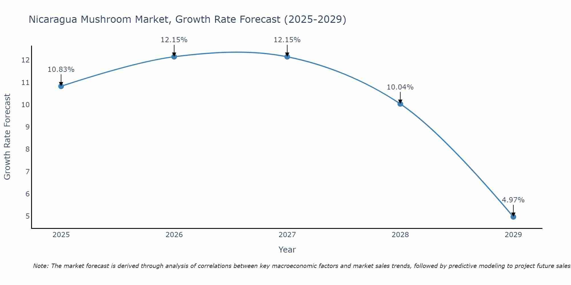 Nicaragua Mushroom Market Growth Rate
