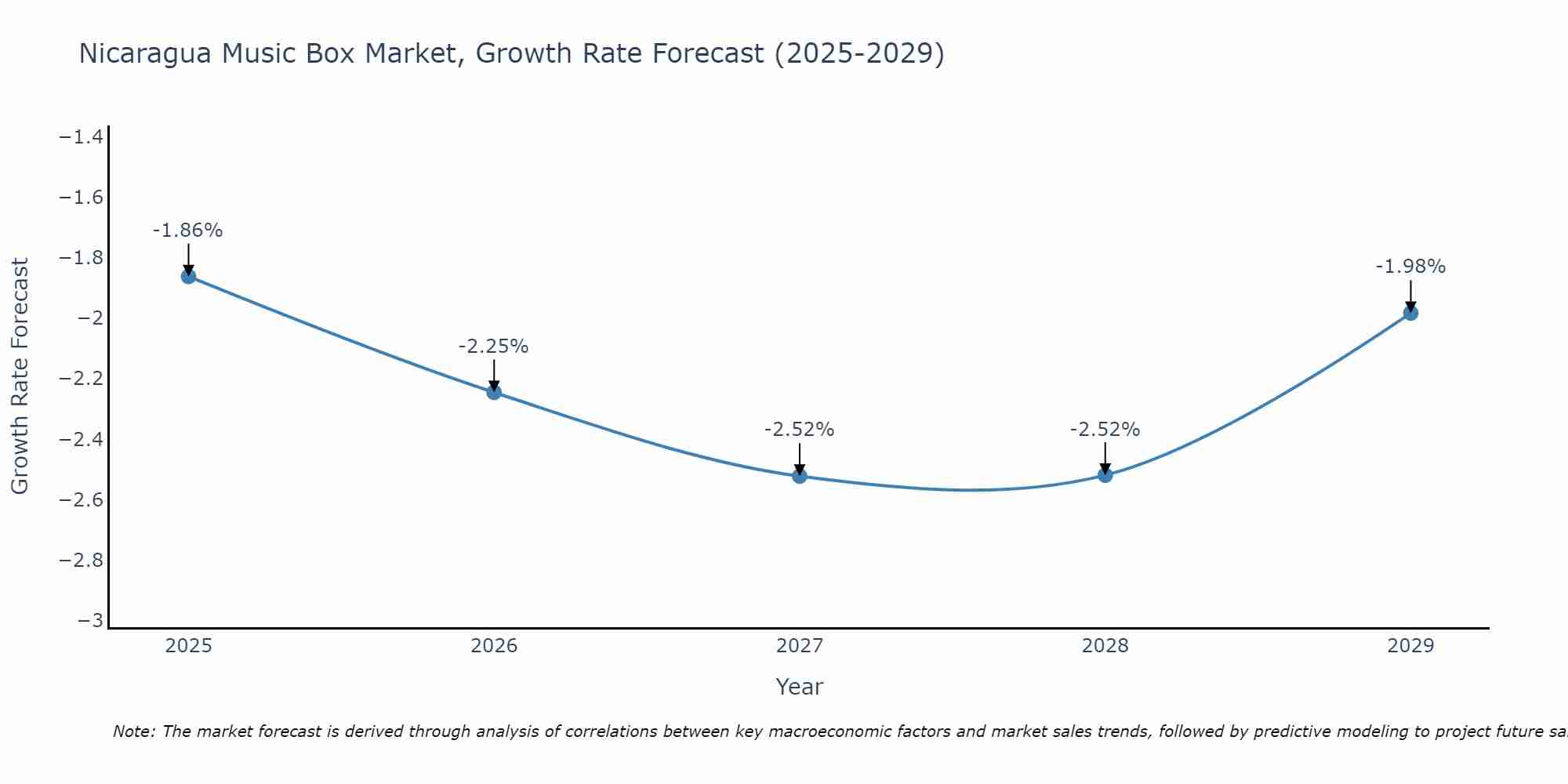 Nicaragua Music Box Market Growth Rate