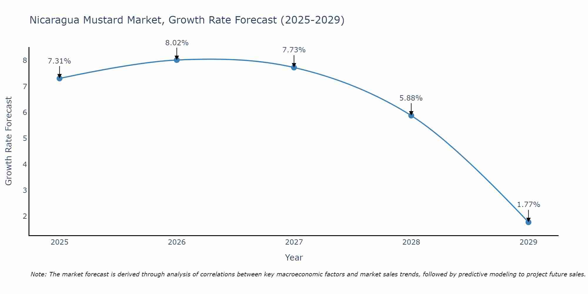Nicaragua Mustard Market Size Growth Rate