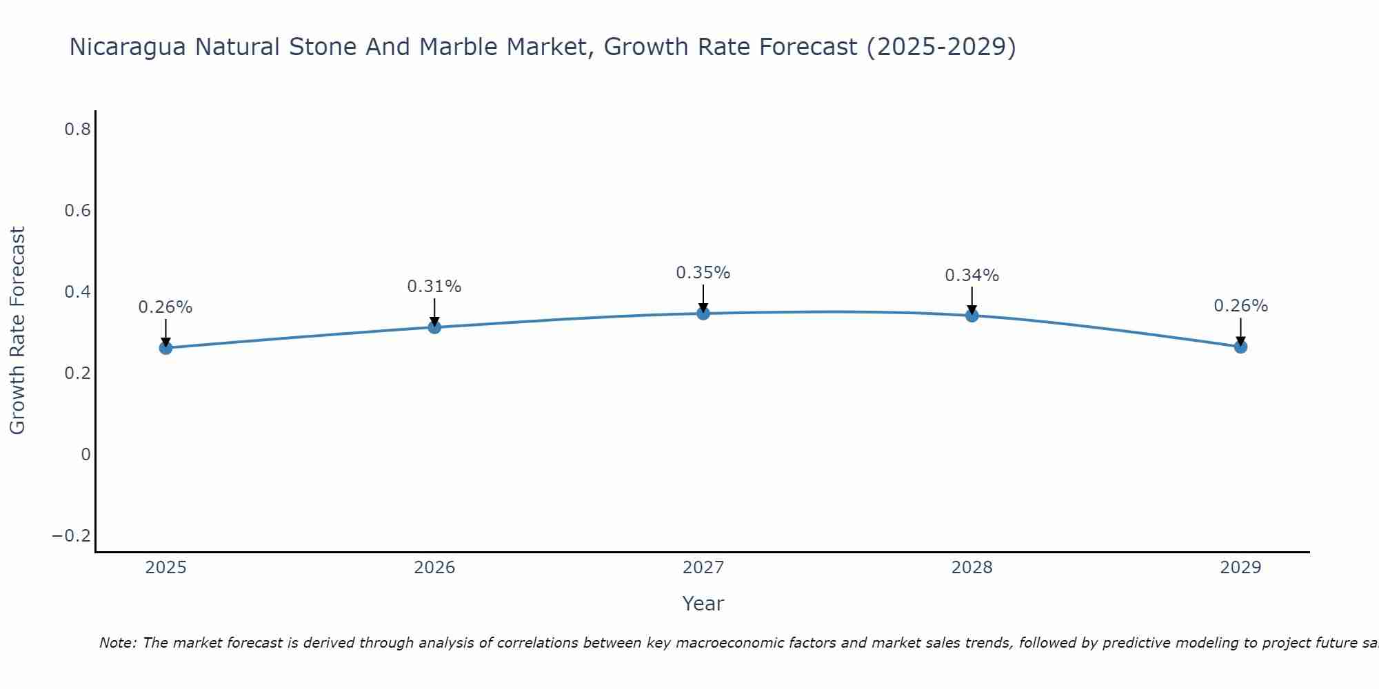 Nicaragua Natural Stone And Marble Market Growth Rate