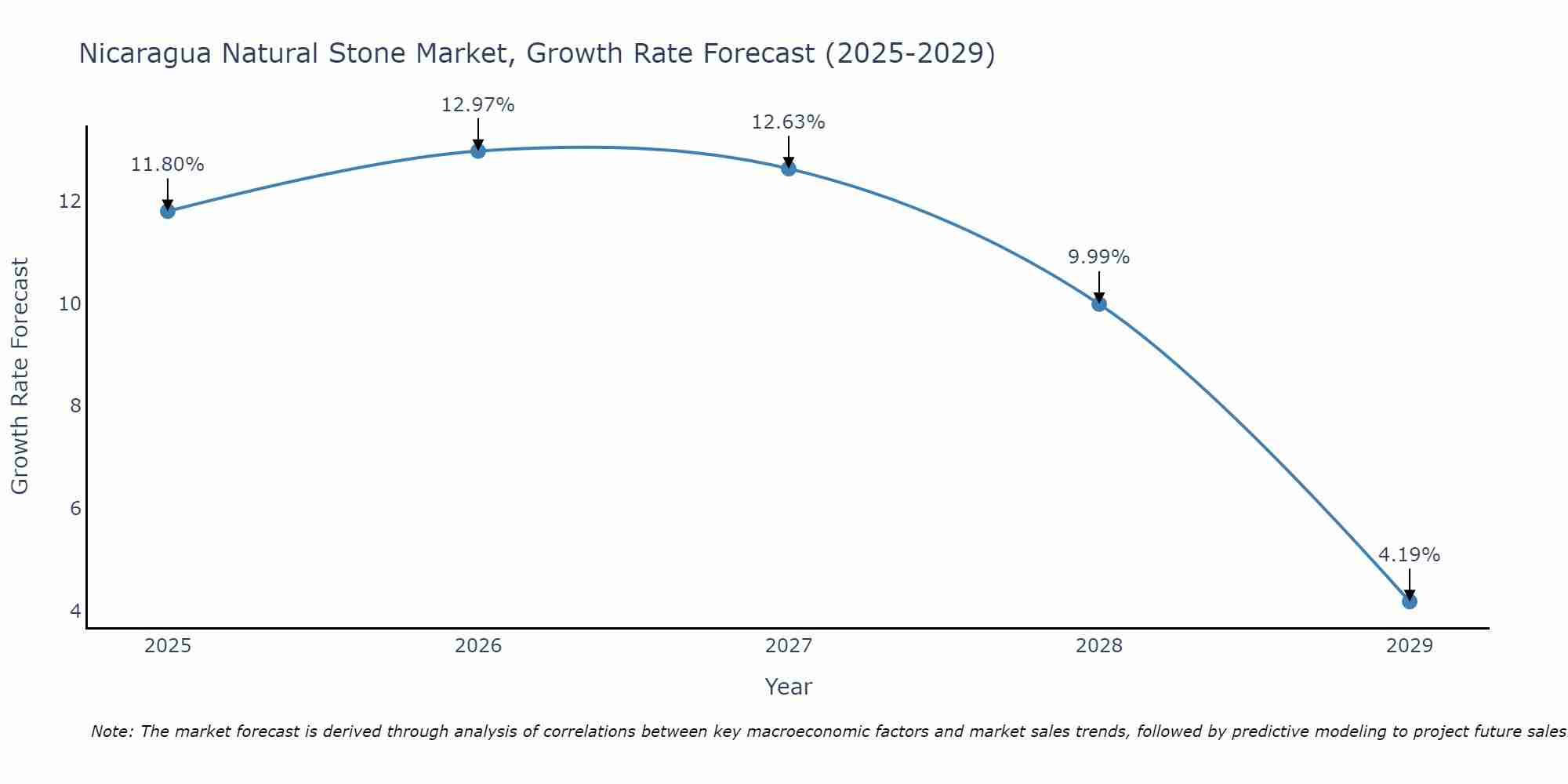 Nicaragua Natural Stone Market Growth Rate