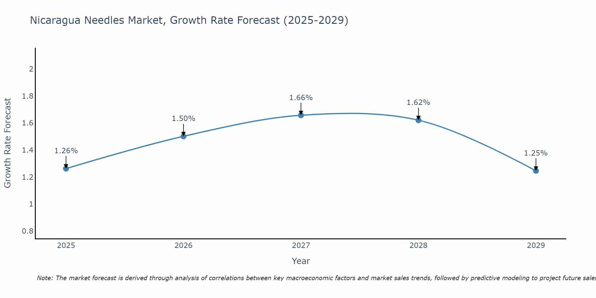 Nicaragua Needles Market Growth Rate