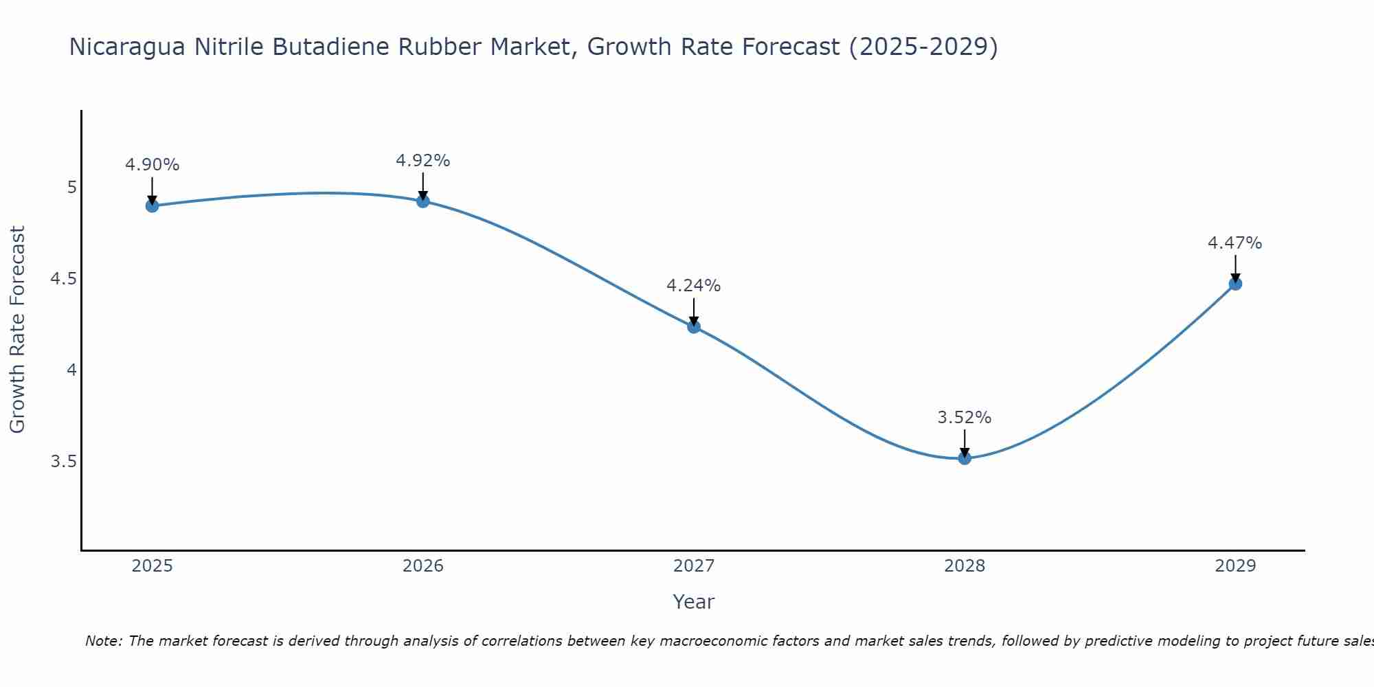 Nicaragua Nitrile Butadiene Rubber Market Growth Rate