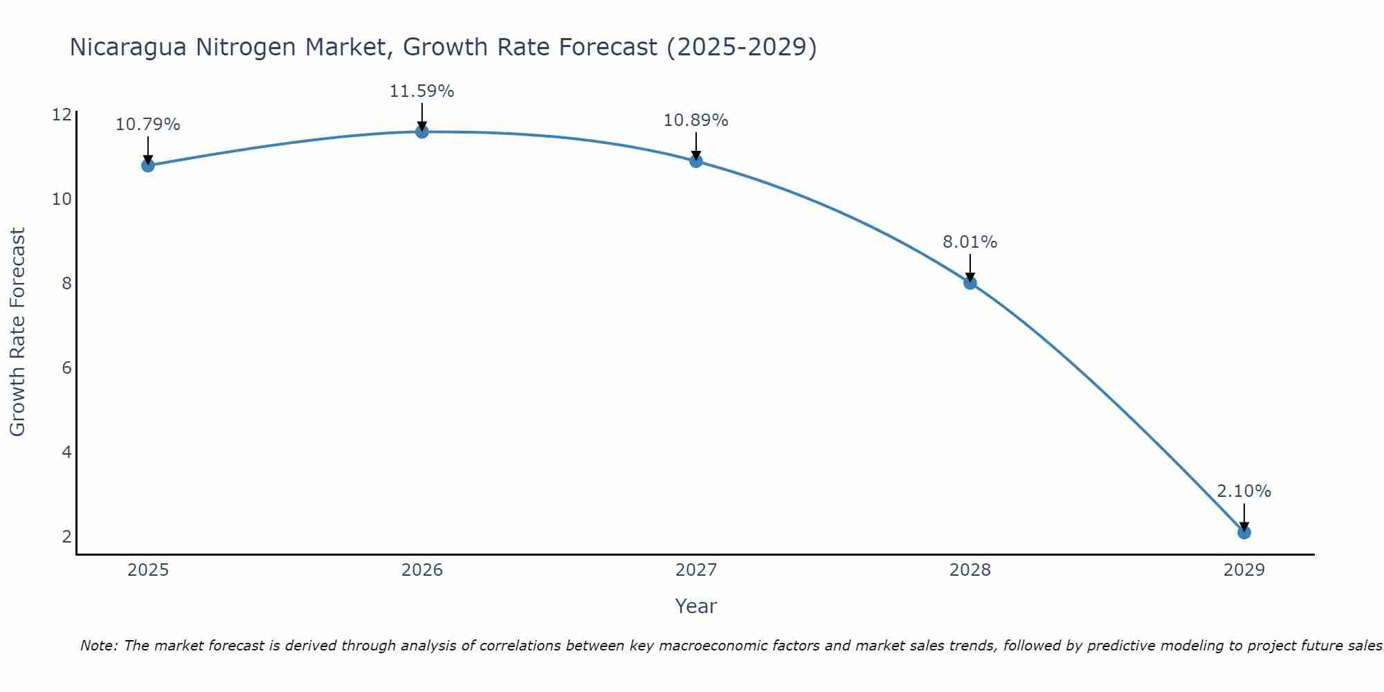 Nicaragua Nitrogen Market Growth Rate