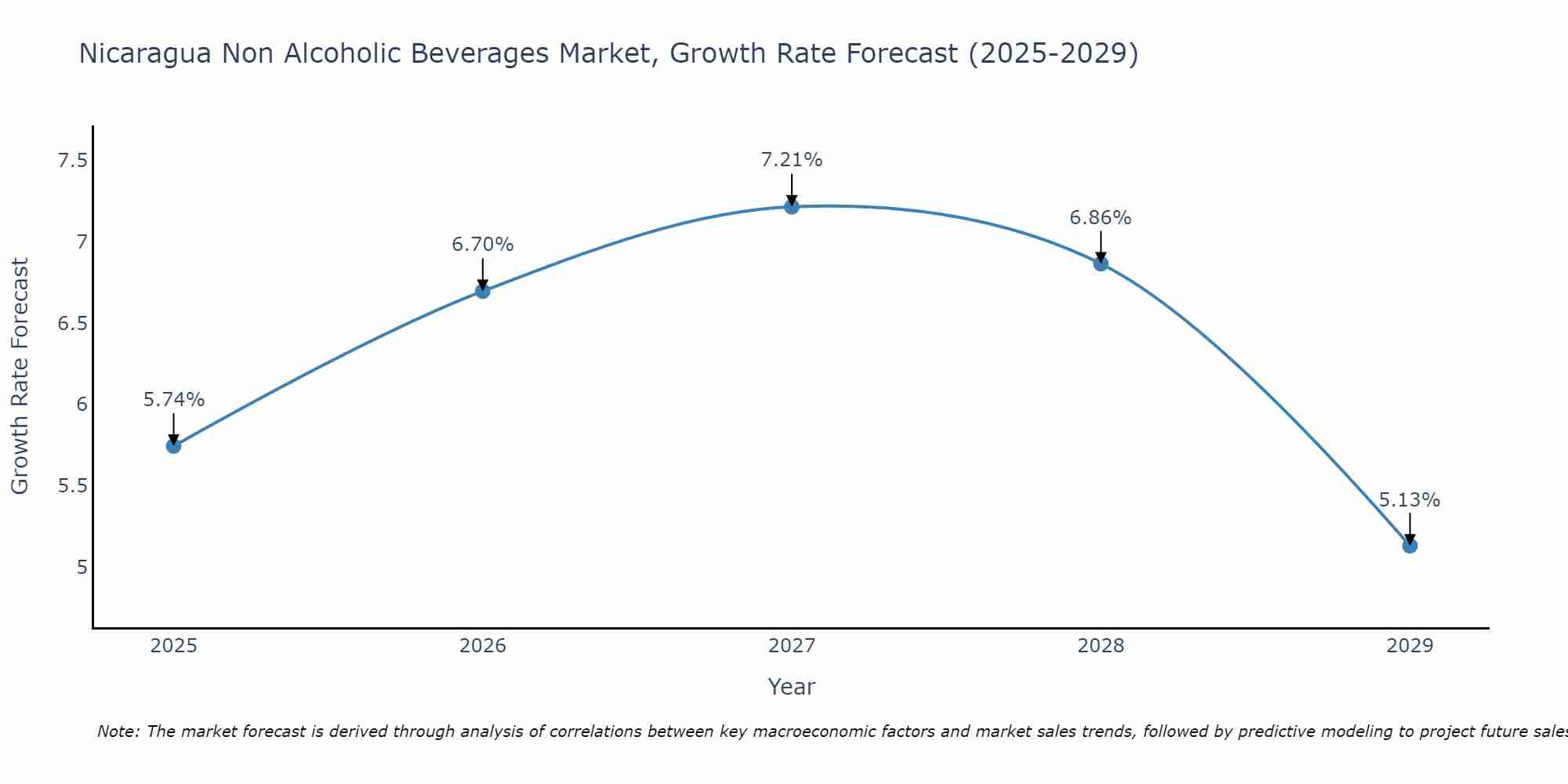 Nicaragua Non Alcoholic Beverages Market Growth Rate