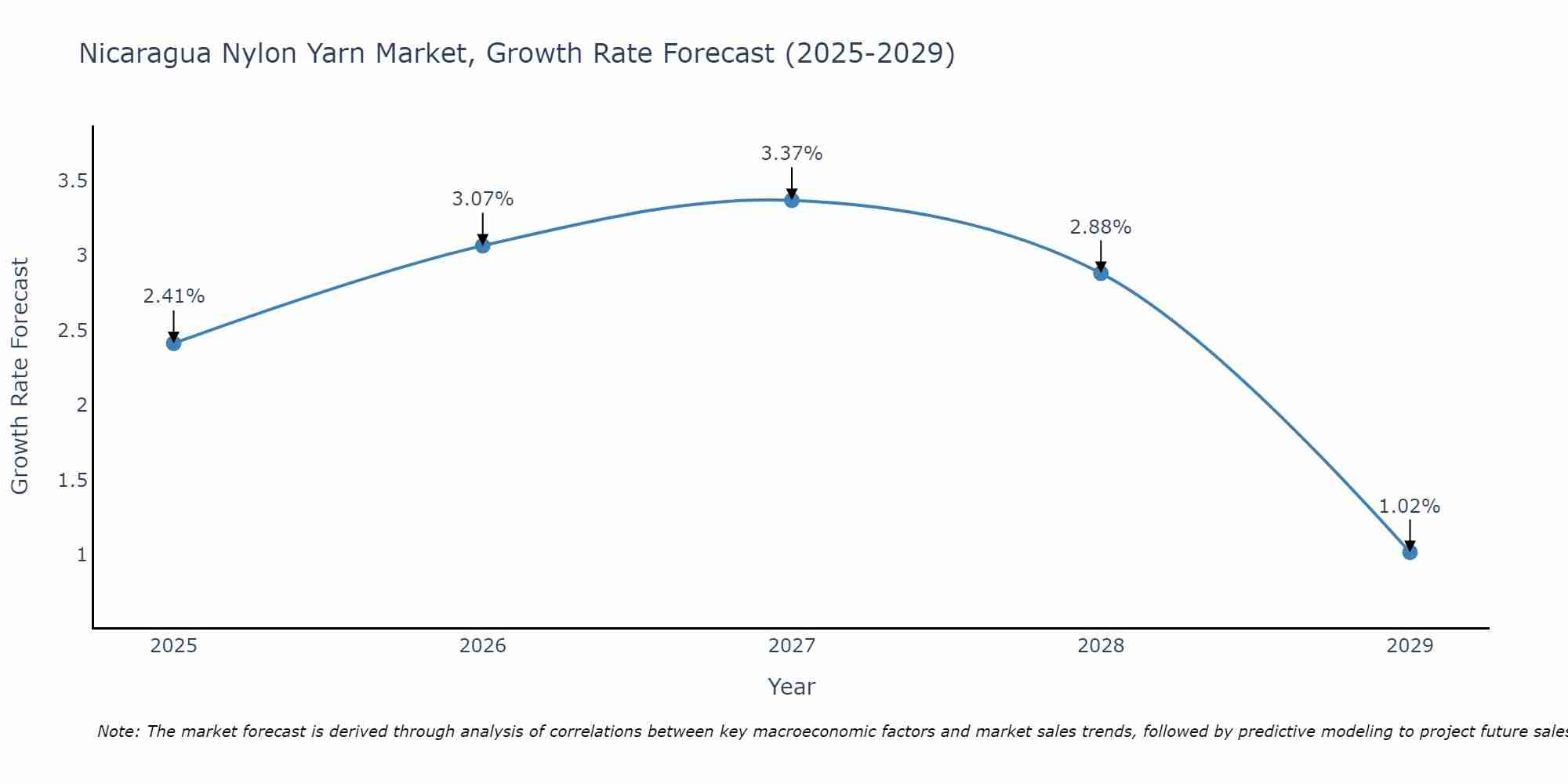 Nicaragua Nylon Yarn Market Growth Rate