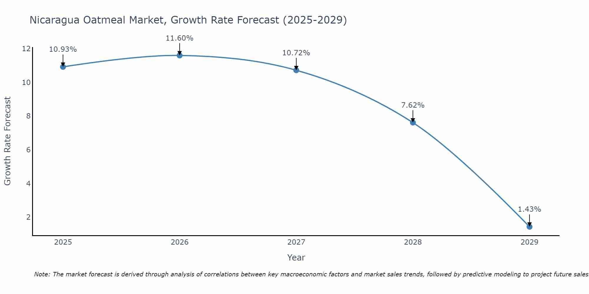Nicaragua Oatmeal Market Growth Rate