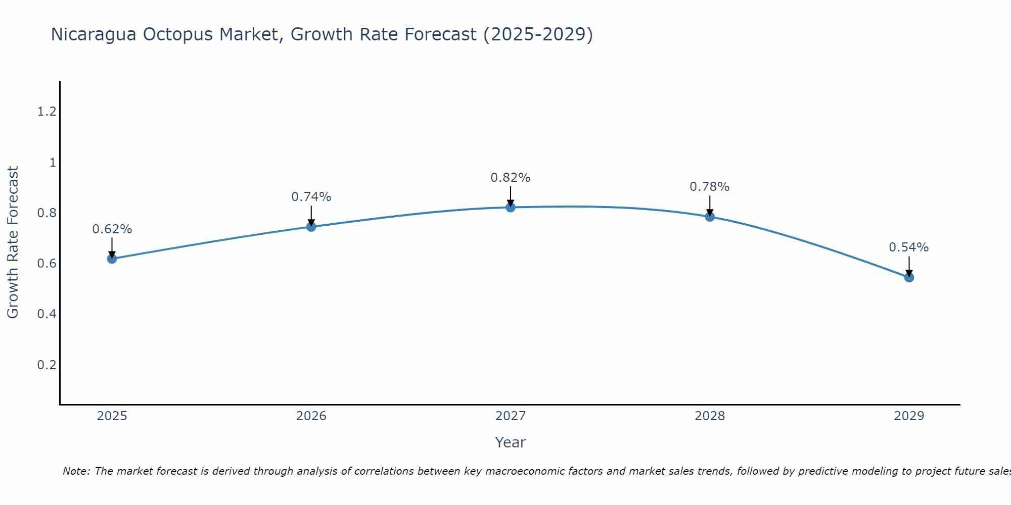 Nicaragua Octopus Market Growth Rate