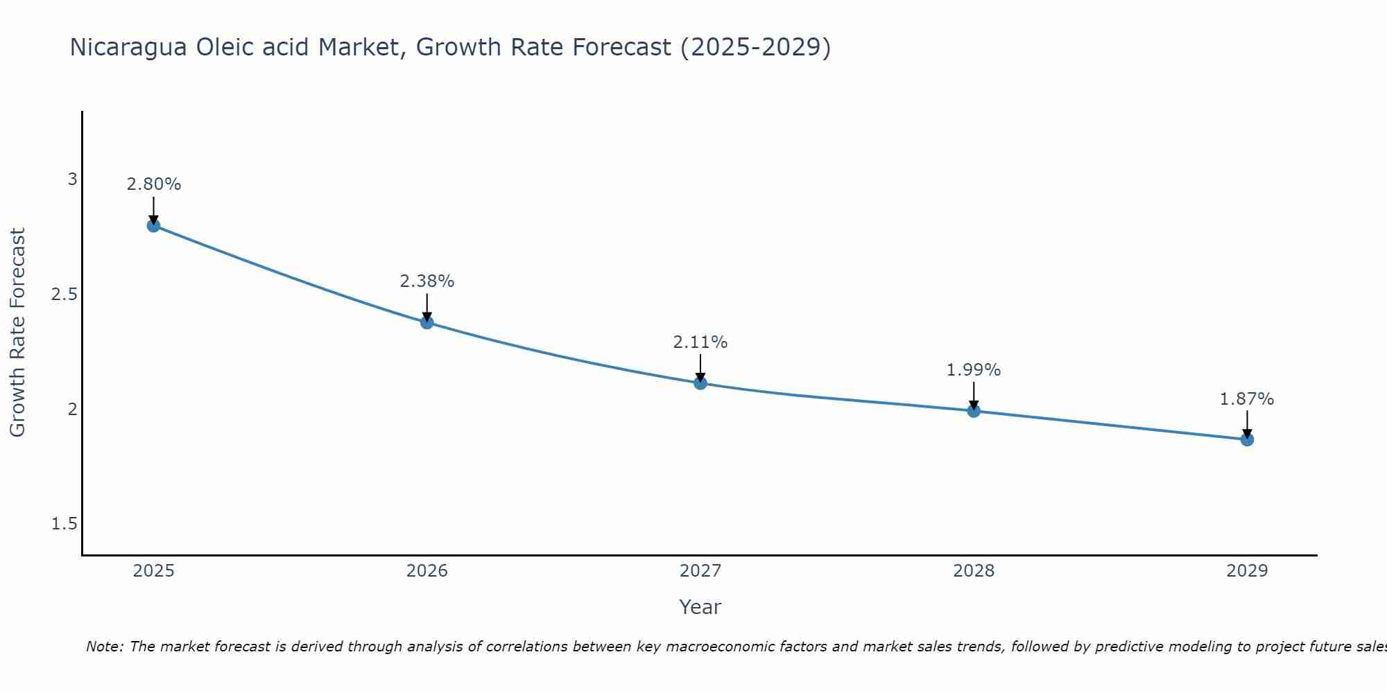 Nicaragua Oleic acid Market Growth Rate