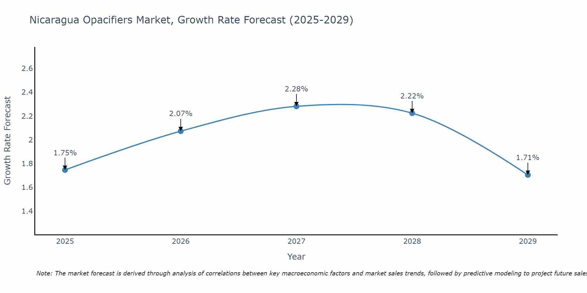 Nicaragua Opacifiers Market Growth Rate