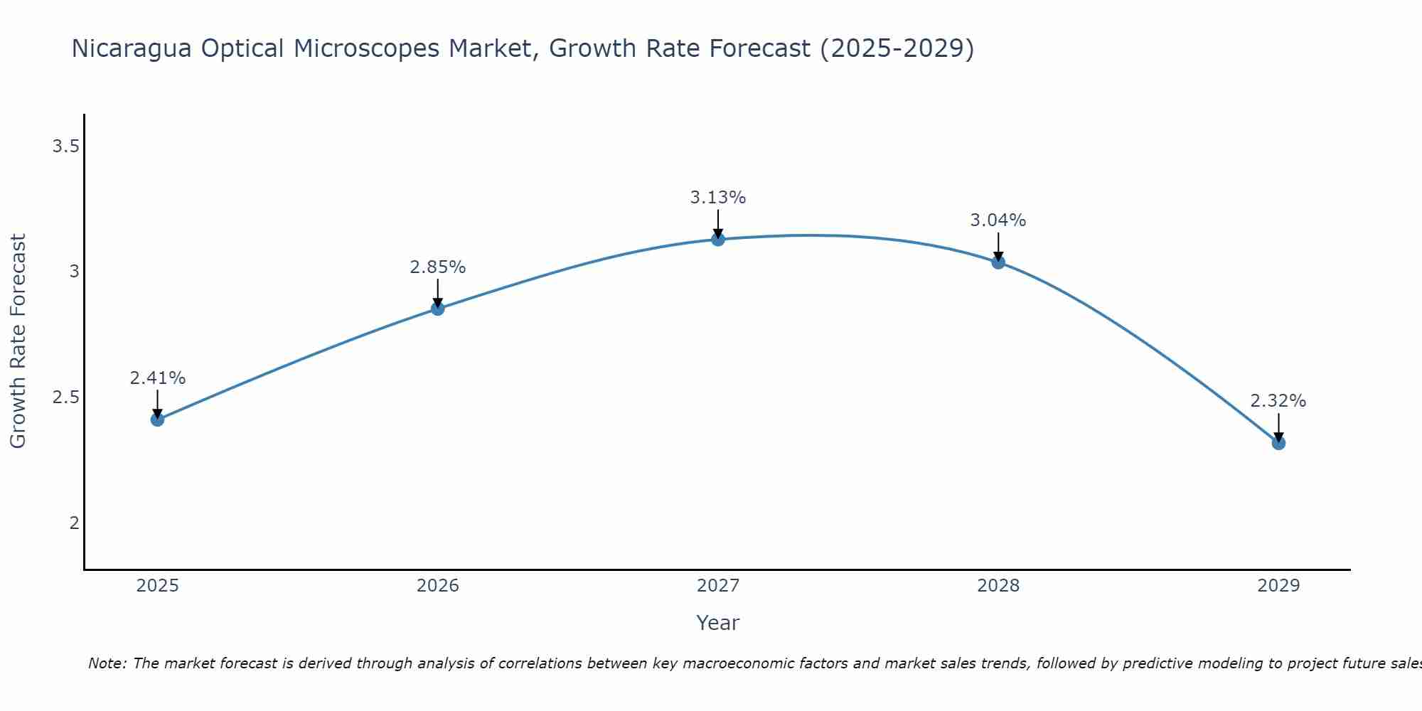 Nicaragua Optical Microscopes Market Growth Rate