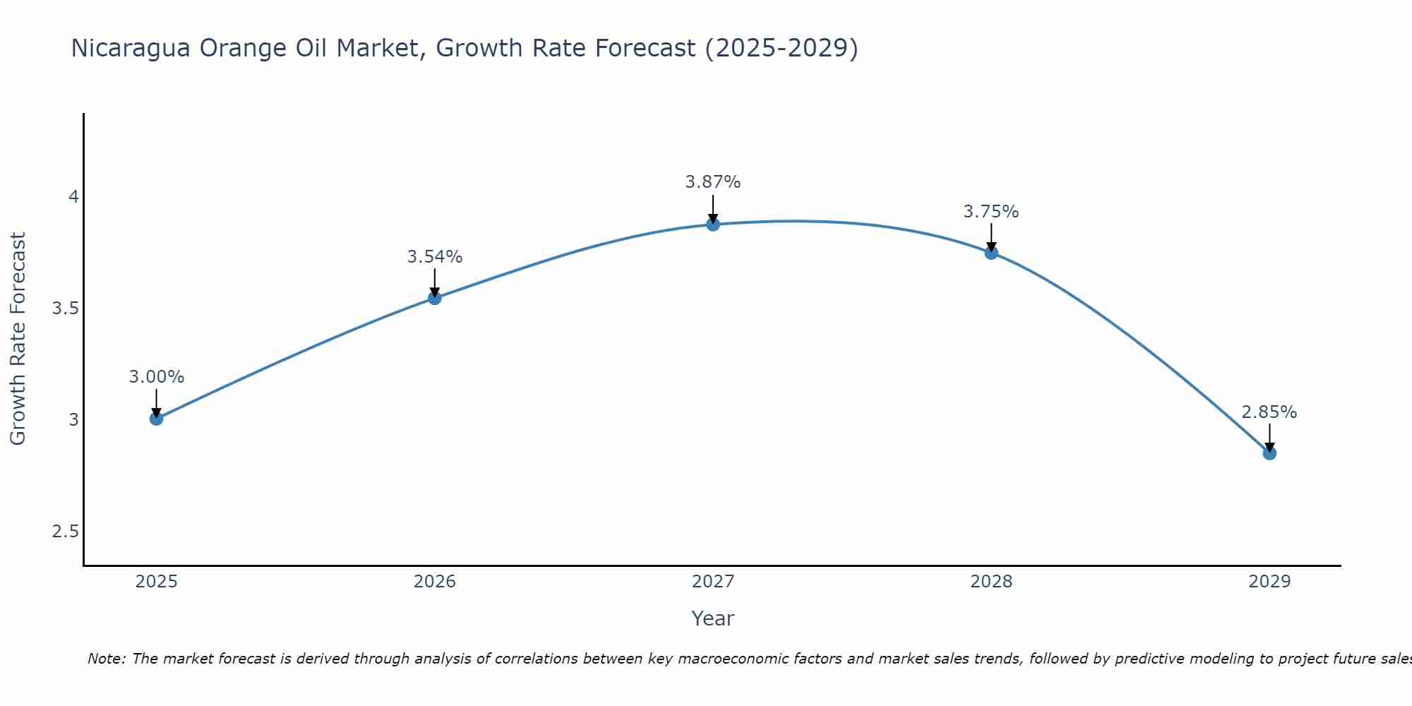 Nicaragua Orange Oil Market Growth Rate