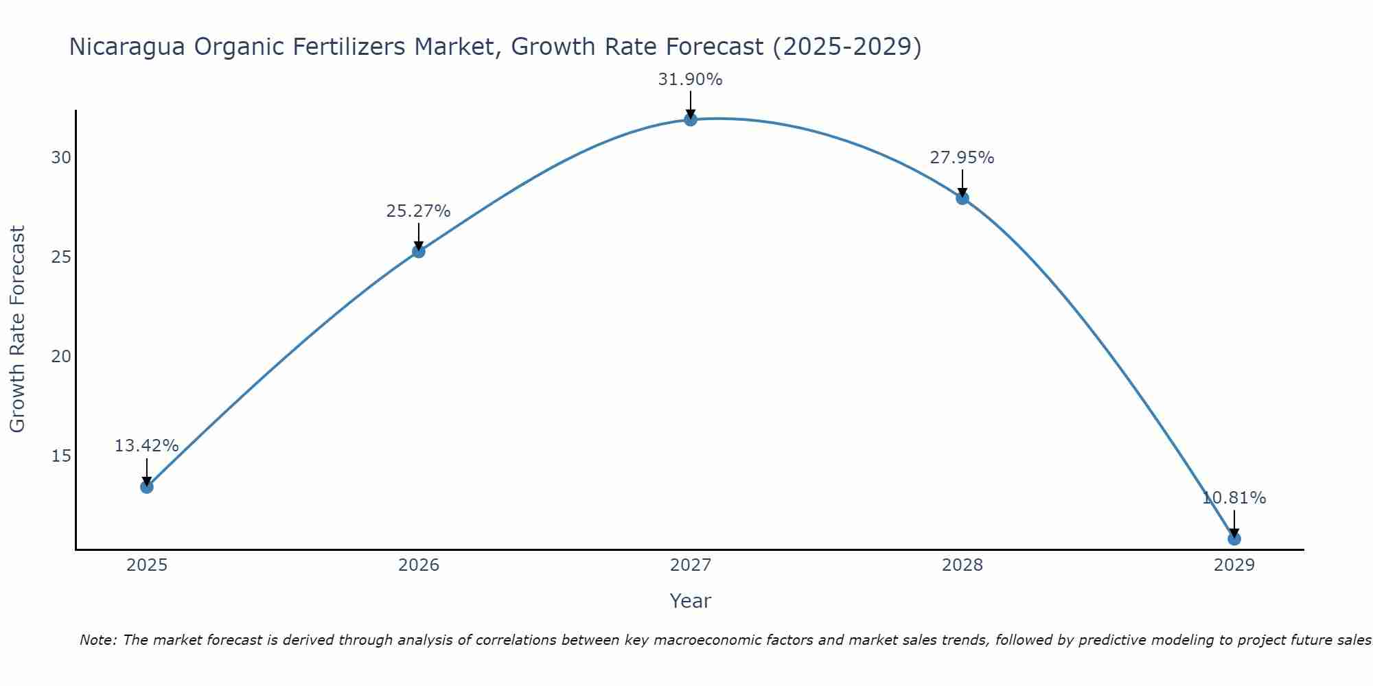 Nicaragua Organic Fertilizers Market Size Growth Rate