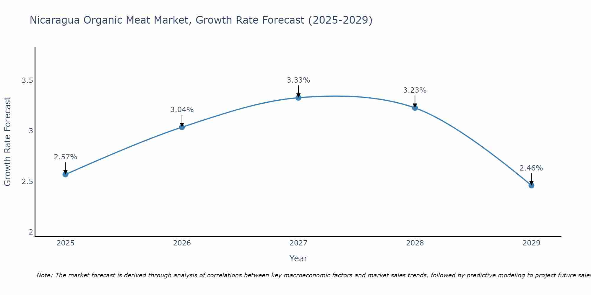 Nicaragua Organic Meat Market Growth Rate