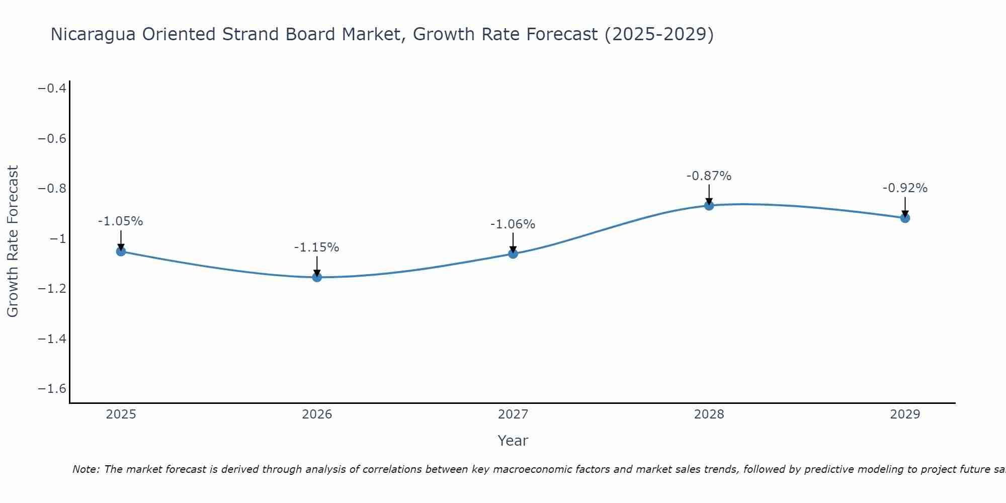 Nicaragua Oriented Strand Board Market Growth Rate