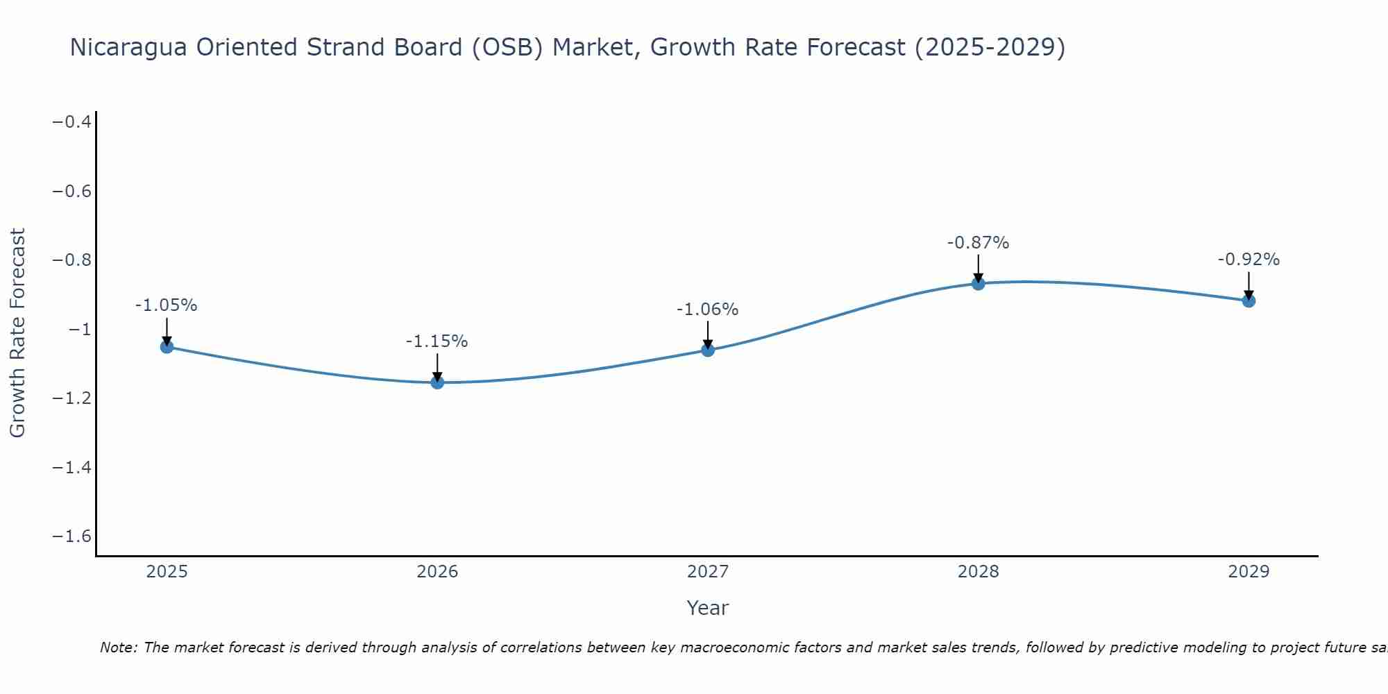 Nicaragua Oriented Strand Board (OSB) Market Growth Rate