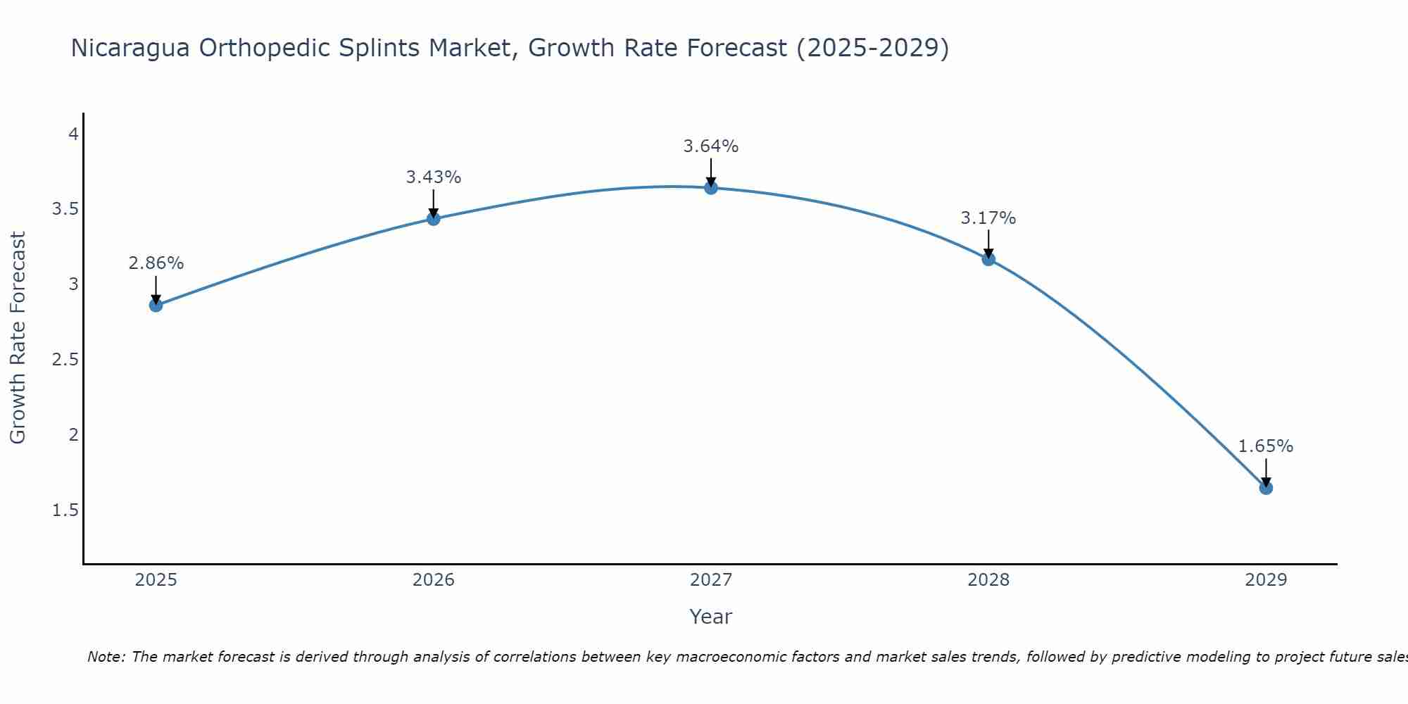 Nicaragua Orthopedic Splints Market Growth Rate
