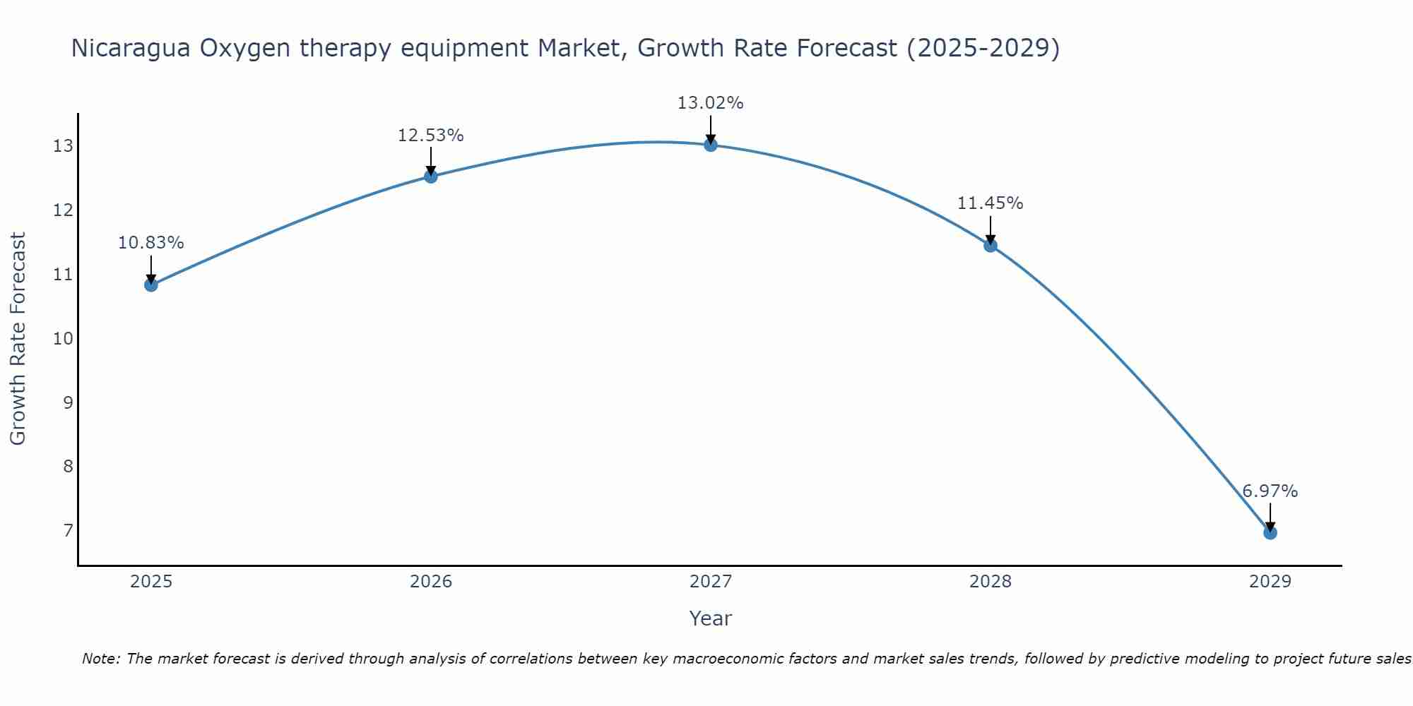 Nicaragua Oxygen therapy equipment Market Growth Rate