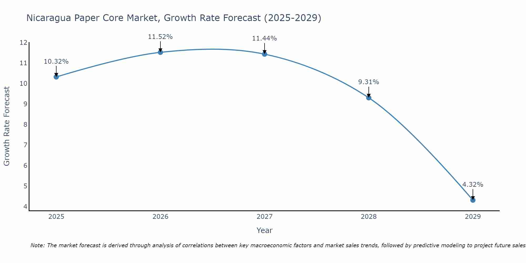 Nicaragua Paper Core Market Growth Rate