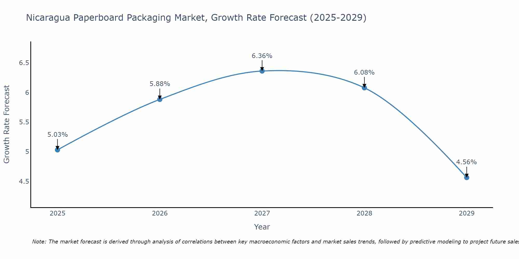 Nicaragua Paperboard Packaging Market Growth Rate